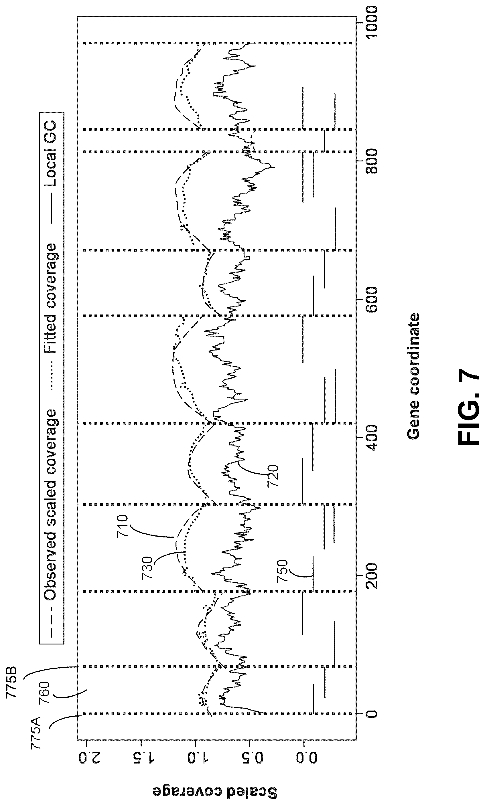 Patent US12100483 Figure 10 – Base coverage normalization and use thereof in detecting copy number variation
