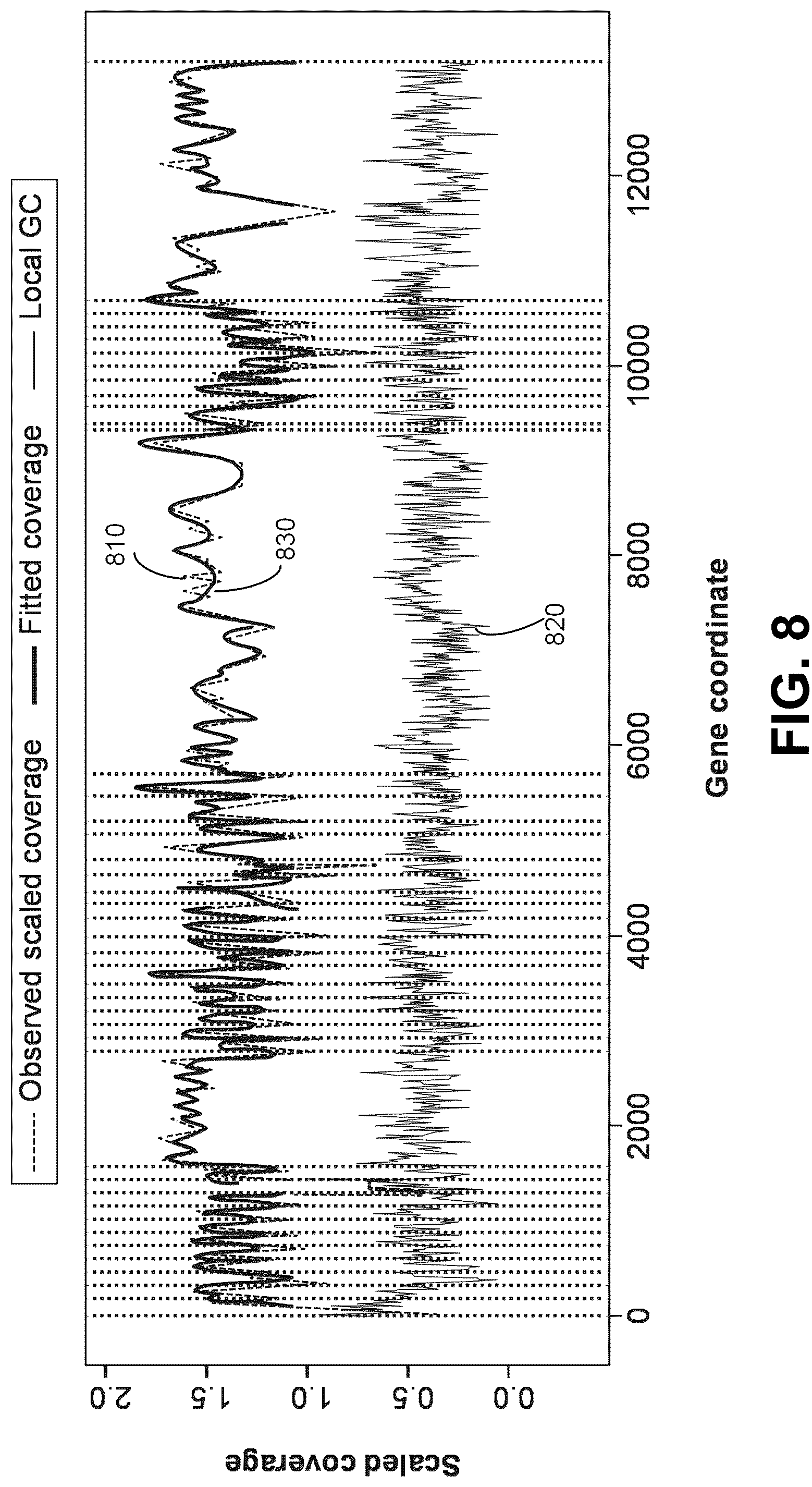 Patent US12100483 Figure 11 – Base coverage normalization and use thereof in detecting copy number variation