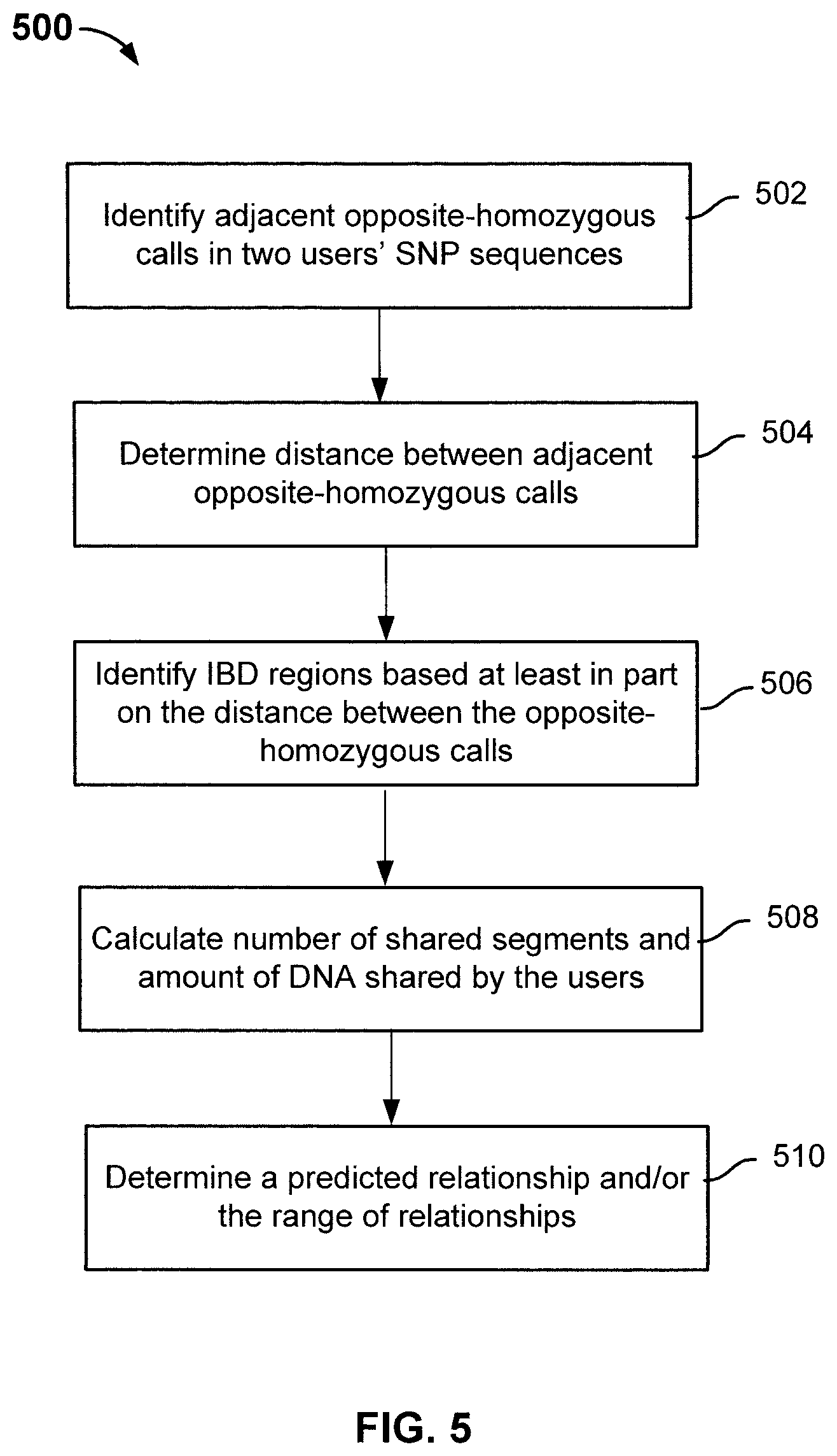 Patent US12100487 Figure 11 – Finding relatives in a database