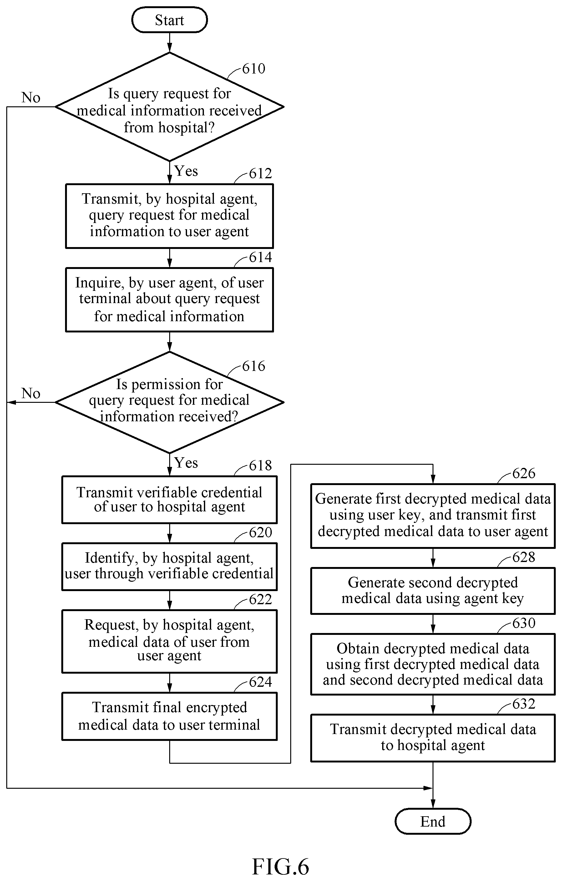Patent US12100489 Figure 6 – System and method for managing medical information with enhanced personal information protection
