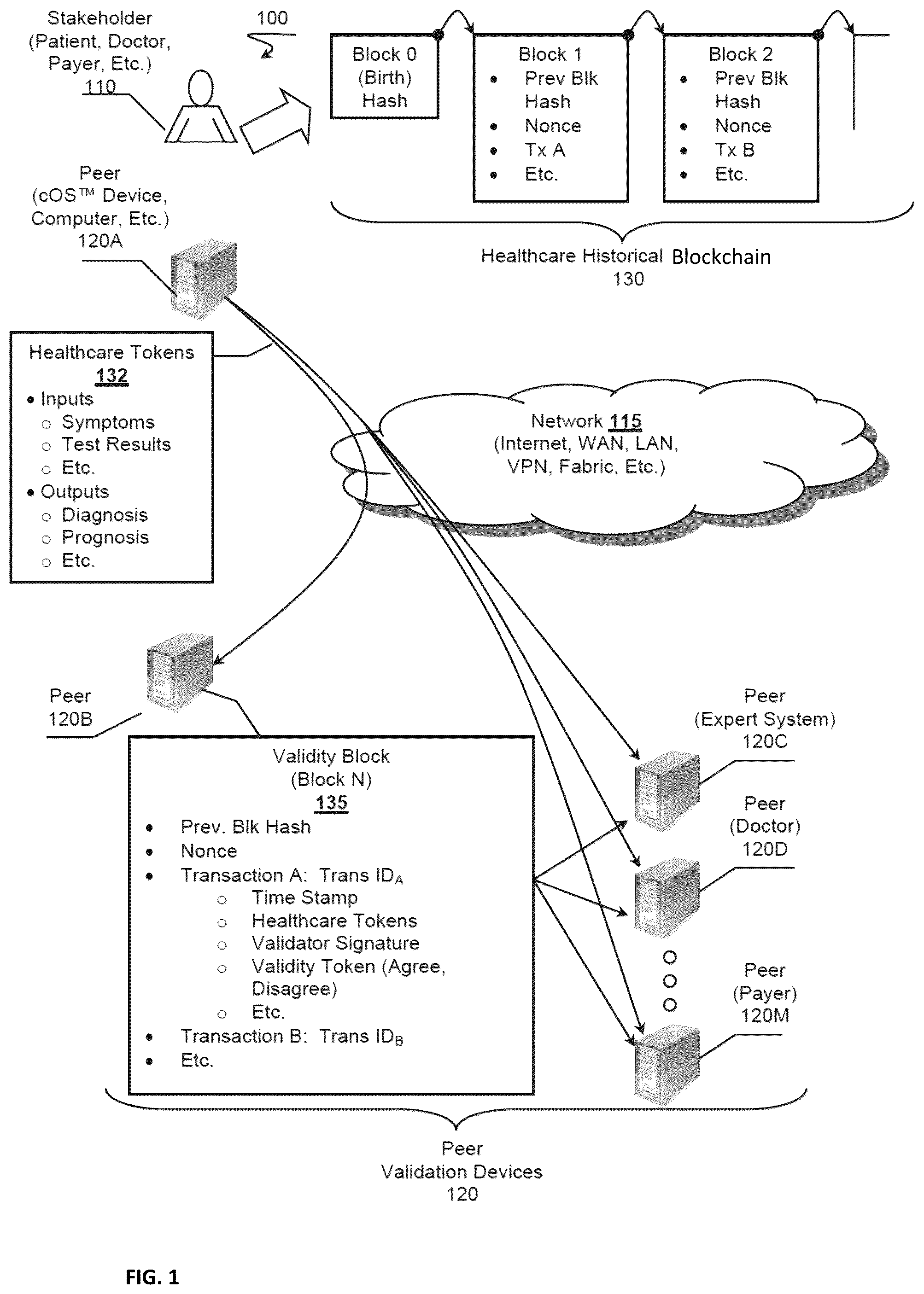 Patent US12100491 Figure 1 – Transaction validation via blockchain, systems and methods
