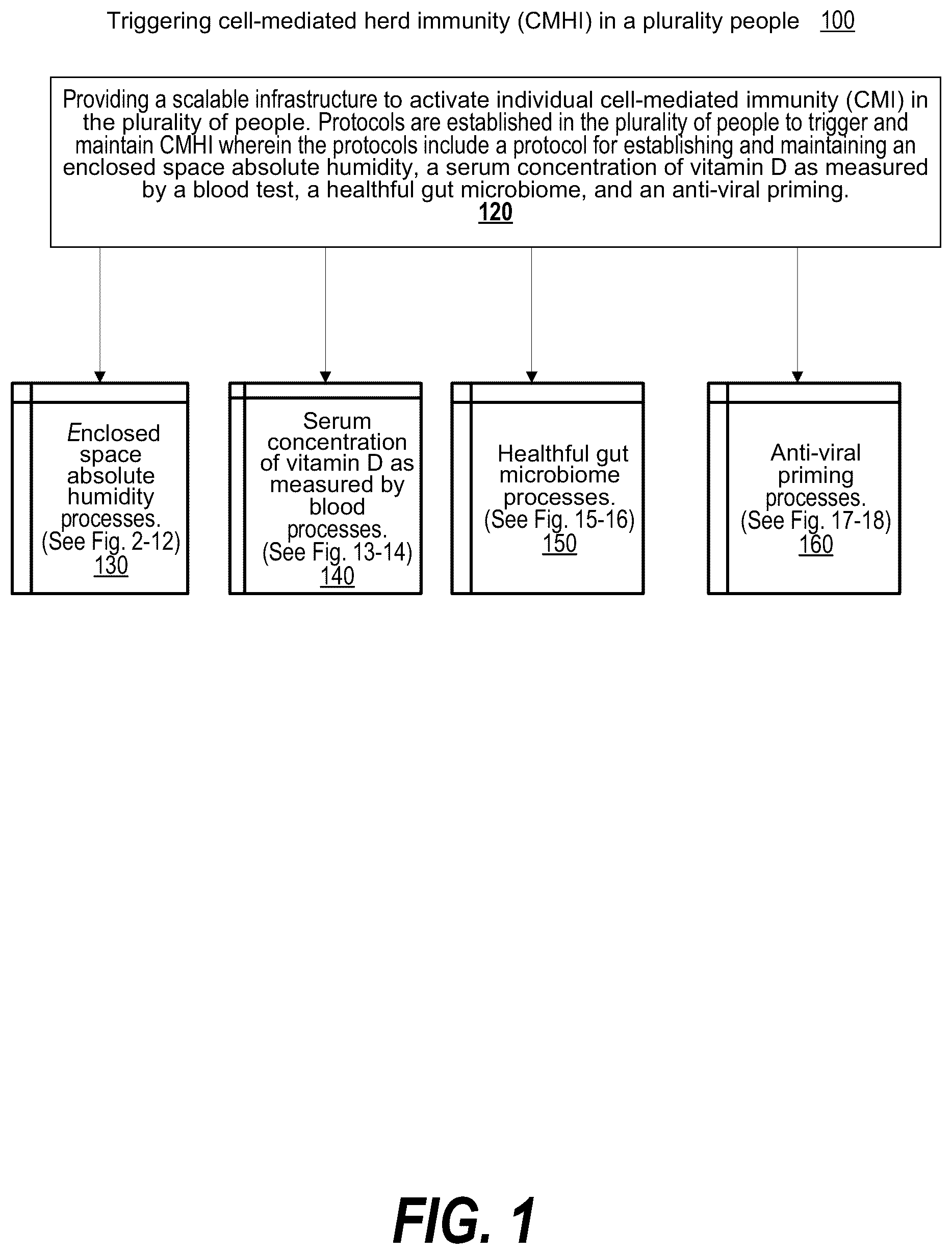 Patent US12100497 Figure 1 – Population-based immune rescue via herd immunity mediated by cells