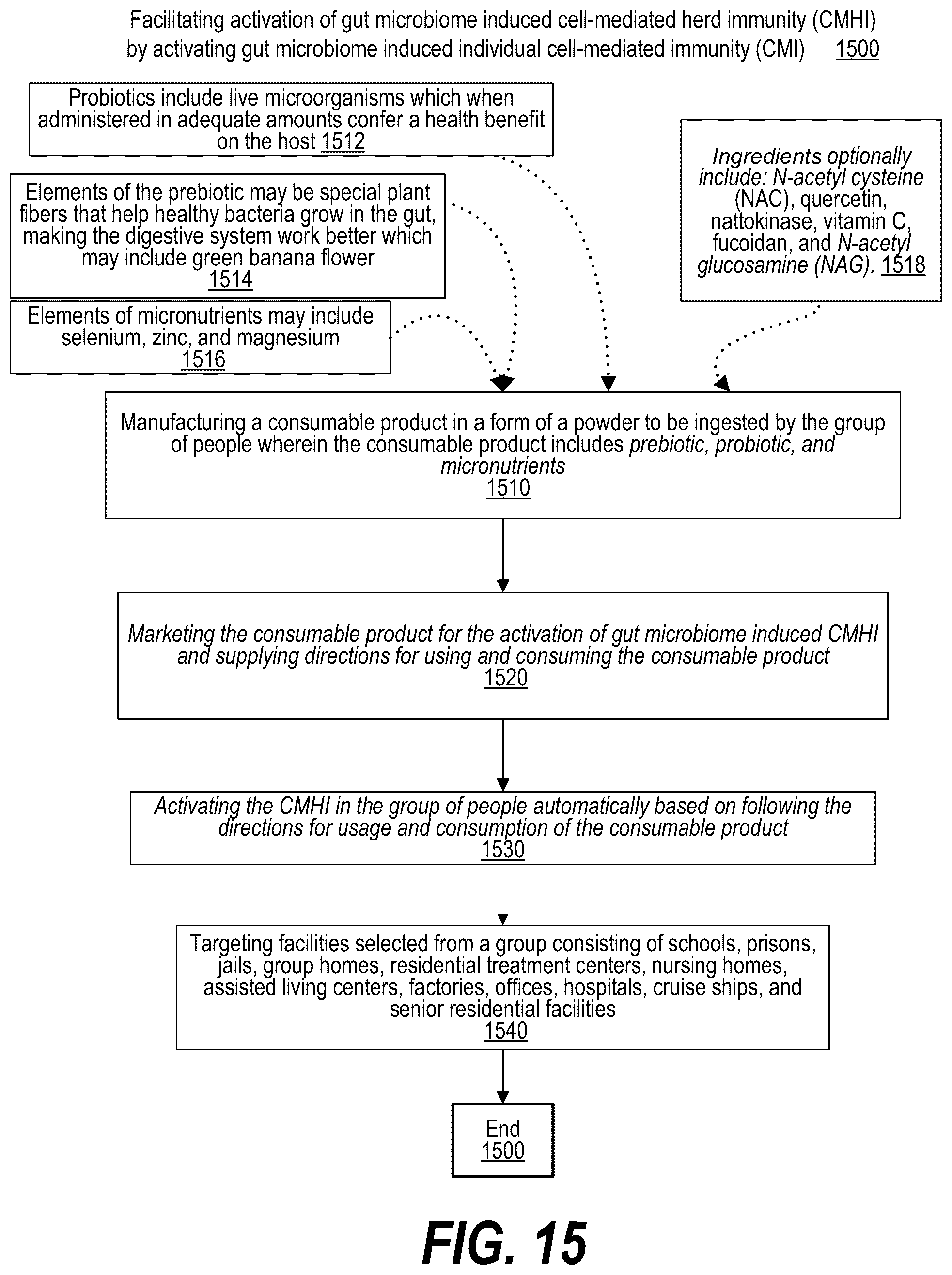 Patent US12100497 Figure 15 – Population-based immune rescue via herd immunity mediated by cells