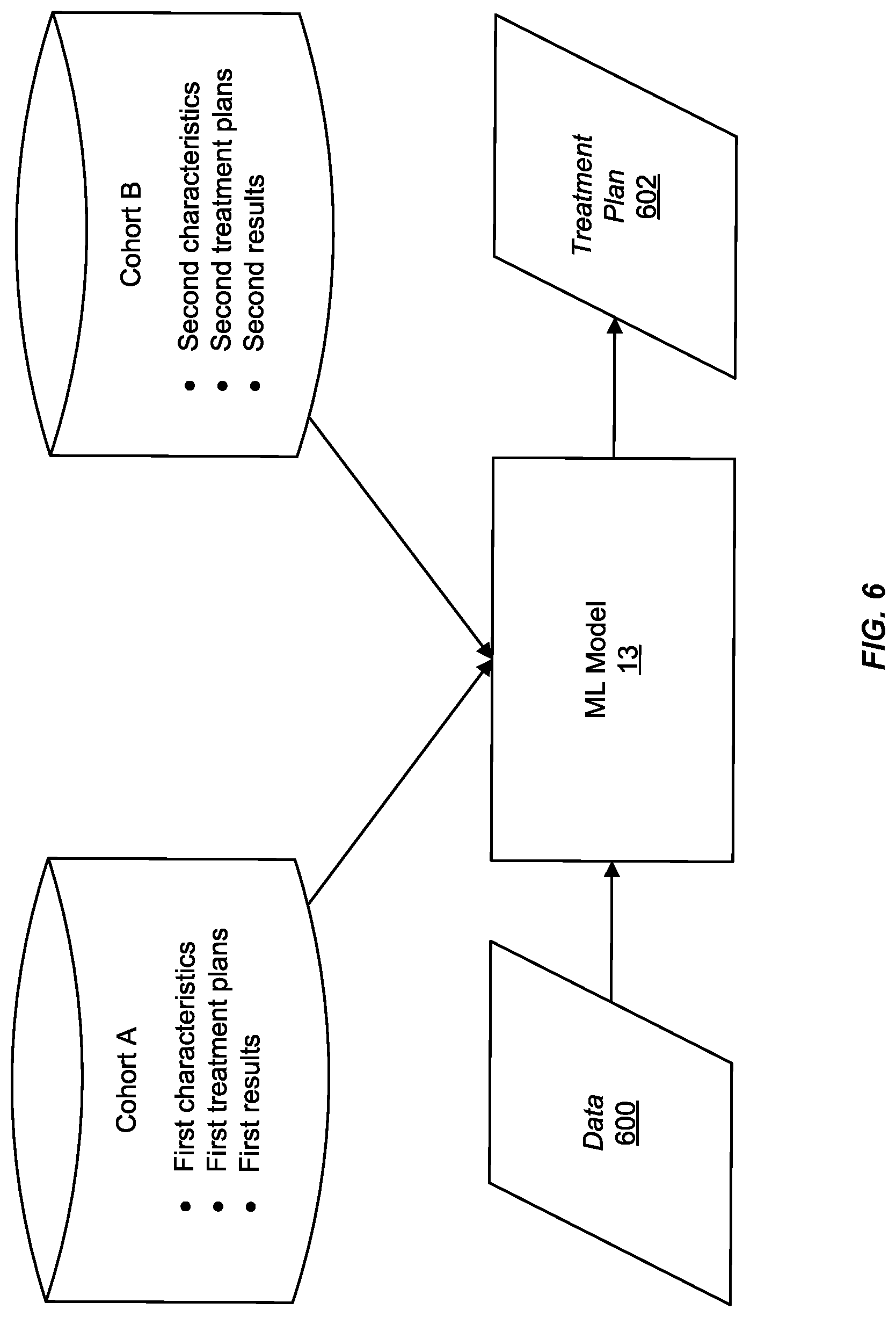 Patent US12100499 Figure 6 – Method and system for using artificial intelligence and machine learning to create optimal treatment plans based on monetary value amount generated and/or patient outcome