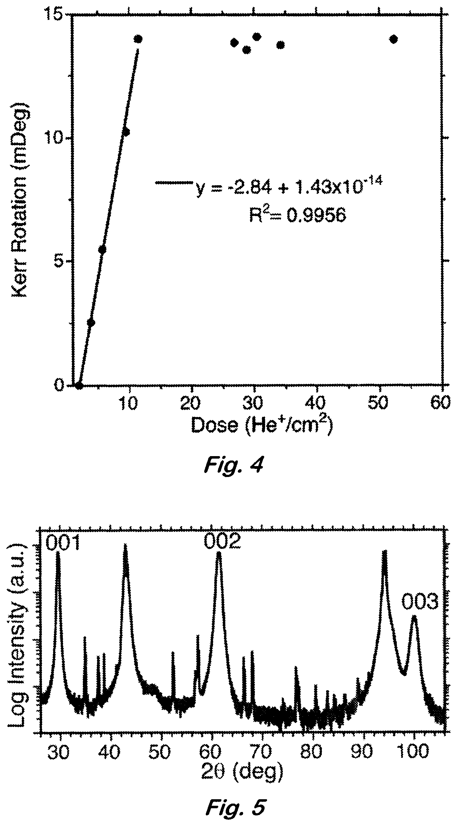 Patent US12100539 Figure 4 – Pattern writing of magnetic order using ion irradiation of a magnetic phase transitional thin film