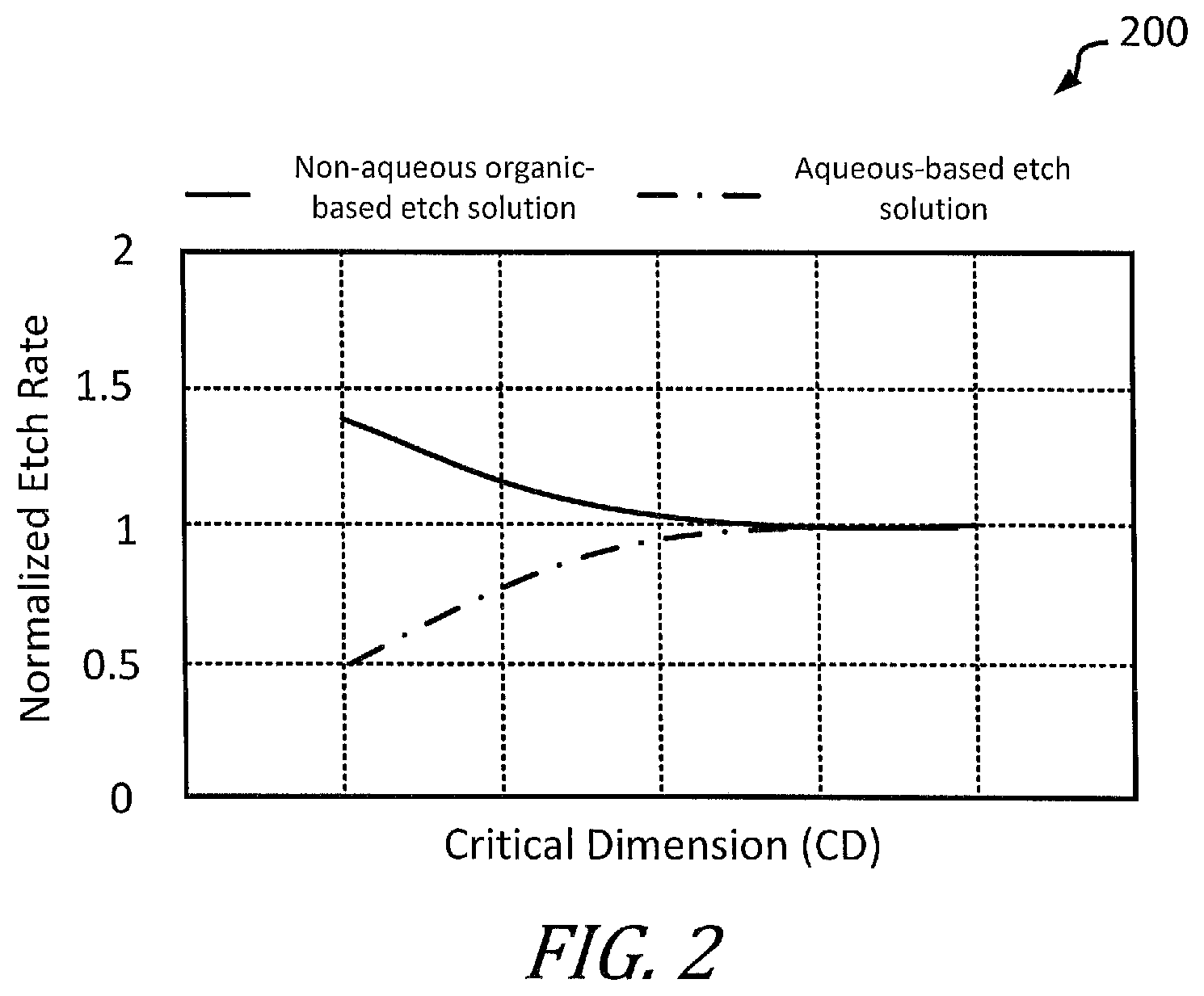 Patent US12100599 Figure 2 – Wet etch process and method to provide uniform etching of material formed within features having different critical dimension (CD)