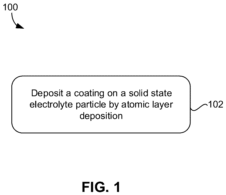 Patent US12100800 Figure 1 – Solid state electrolytes