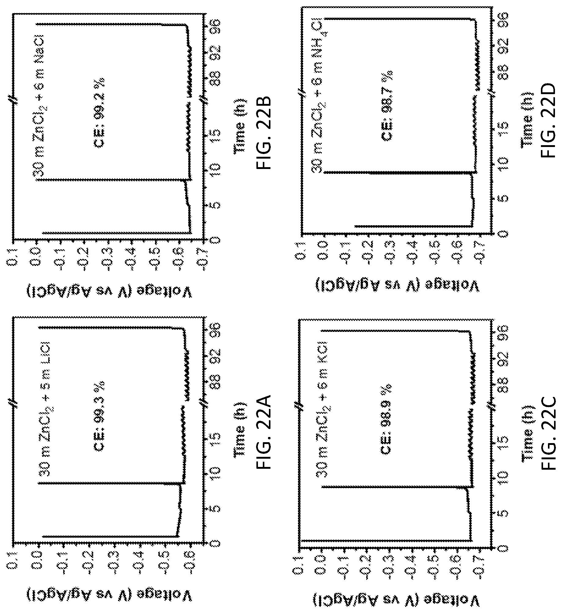 Patent US12100803 Figure 11 – Aqueous zinc-metal batteries comprising “water-in-salt” electrolyte