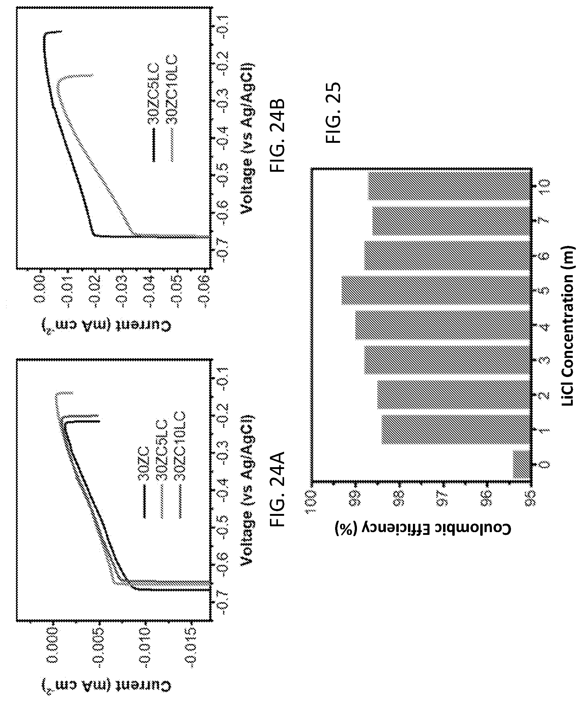 Patent US12100803 Figure 14 – Aqueous zinc-metal batteries comprising “water-in-salt” electrolyte