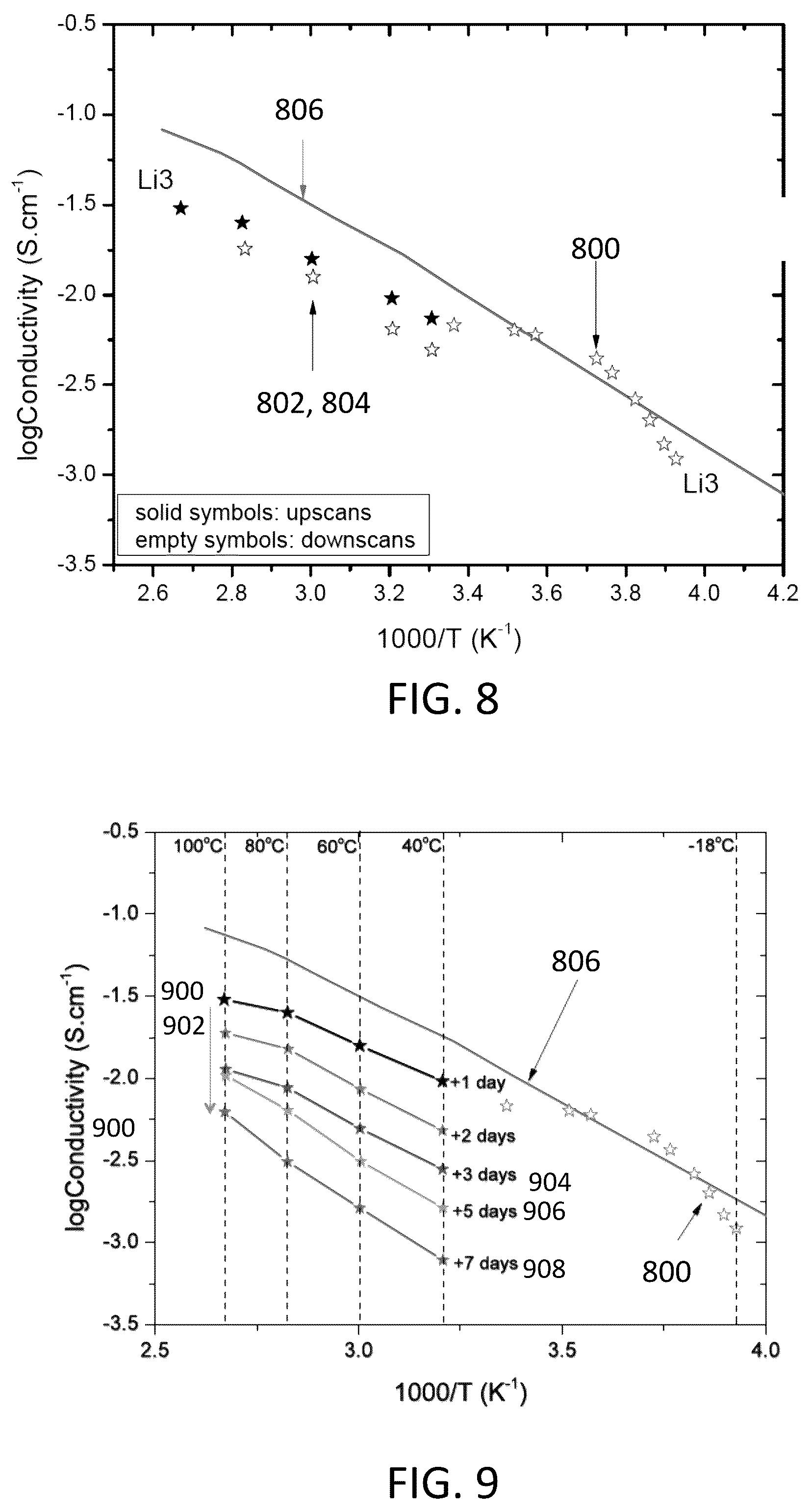 Patent US12100804 Figure 5 – Alkali ION conducting plastic crystals