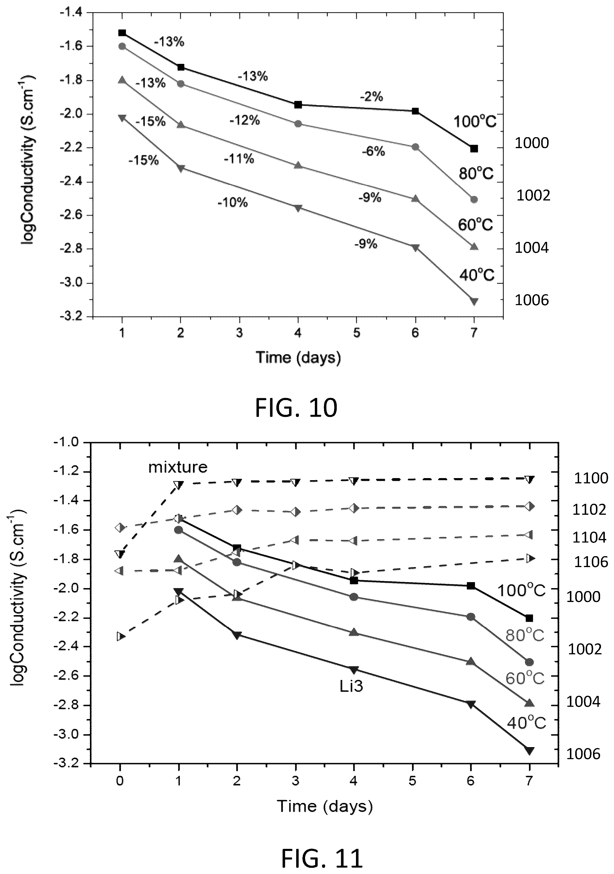 Patent US12100804 Figure 6 – Alkali ION conducting plastic crystals