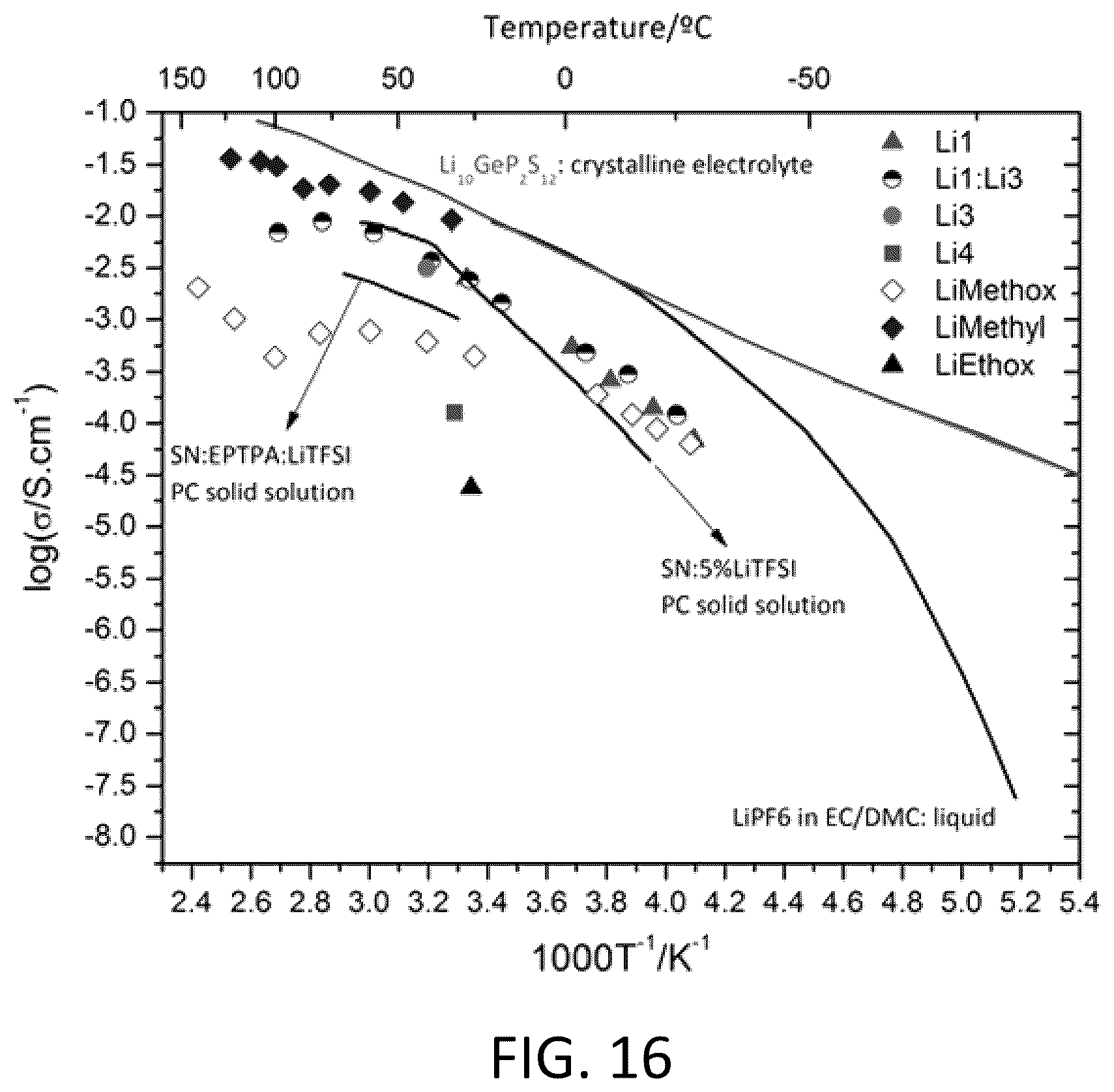 Patent US12100804 Figure 11 – Alkali ION conducting plastic crystals