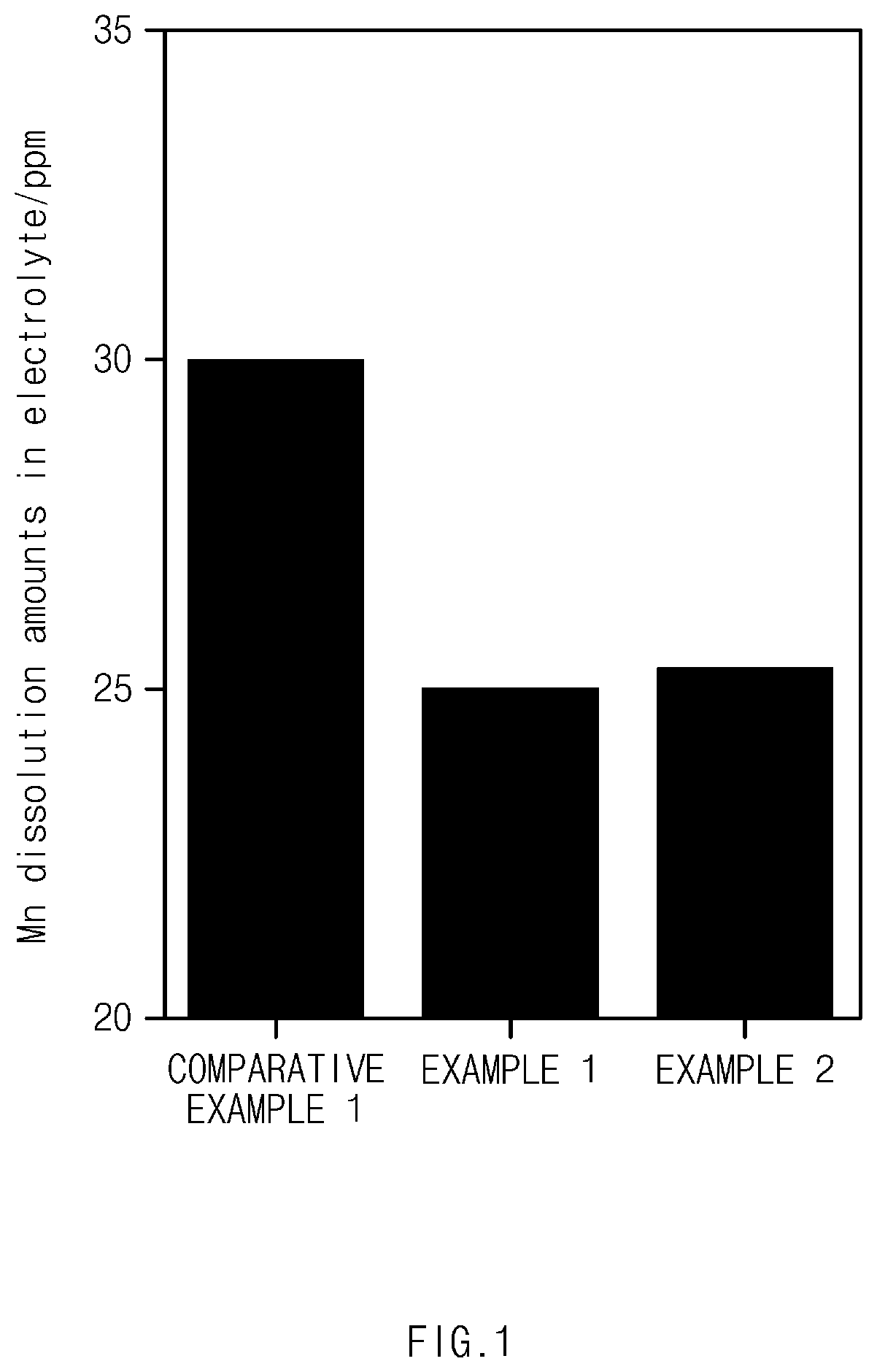Patent US12100806 Figure 1 – Non-aqueous electrolyte solution for lithium secondary battery and lithium secondary battery including the same