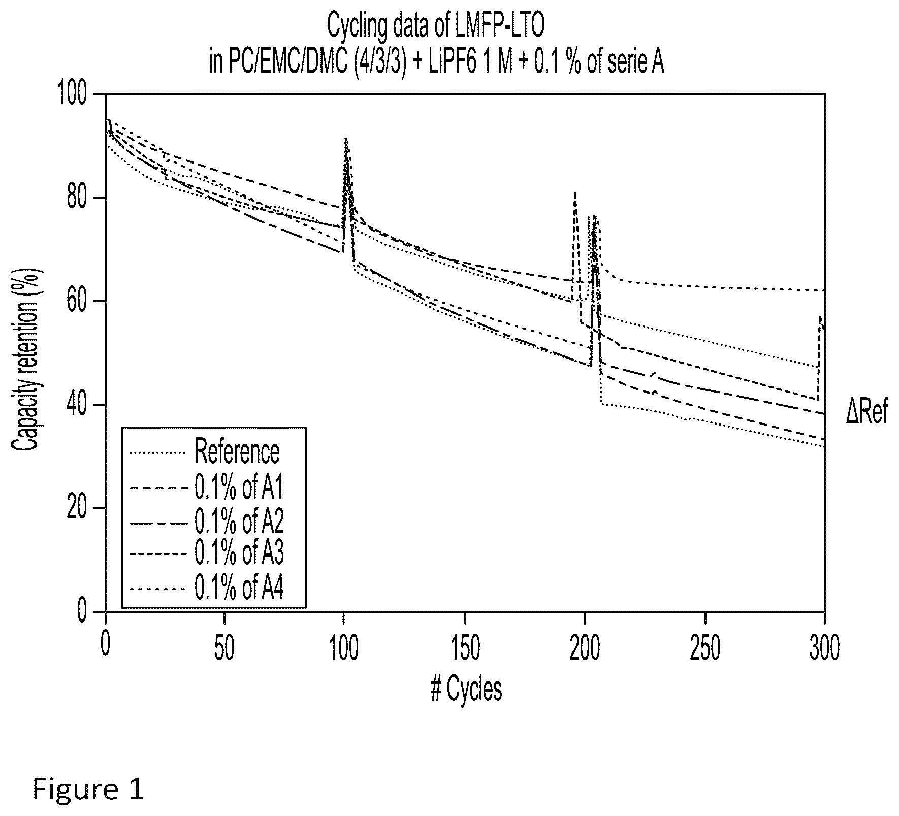 Patent US12100807 Figure 1 – Additives for electrolytes in Li-ions batteries