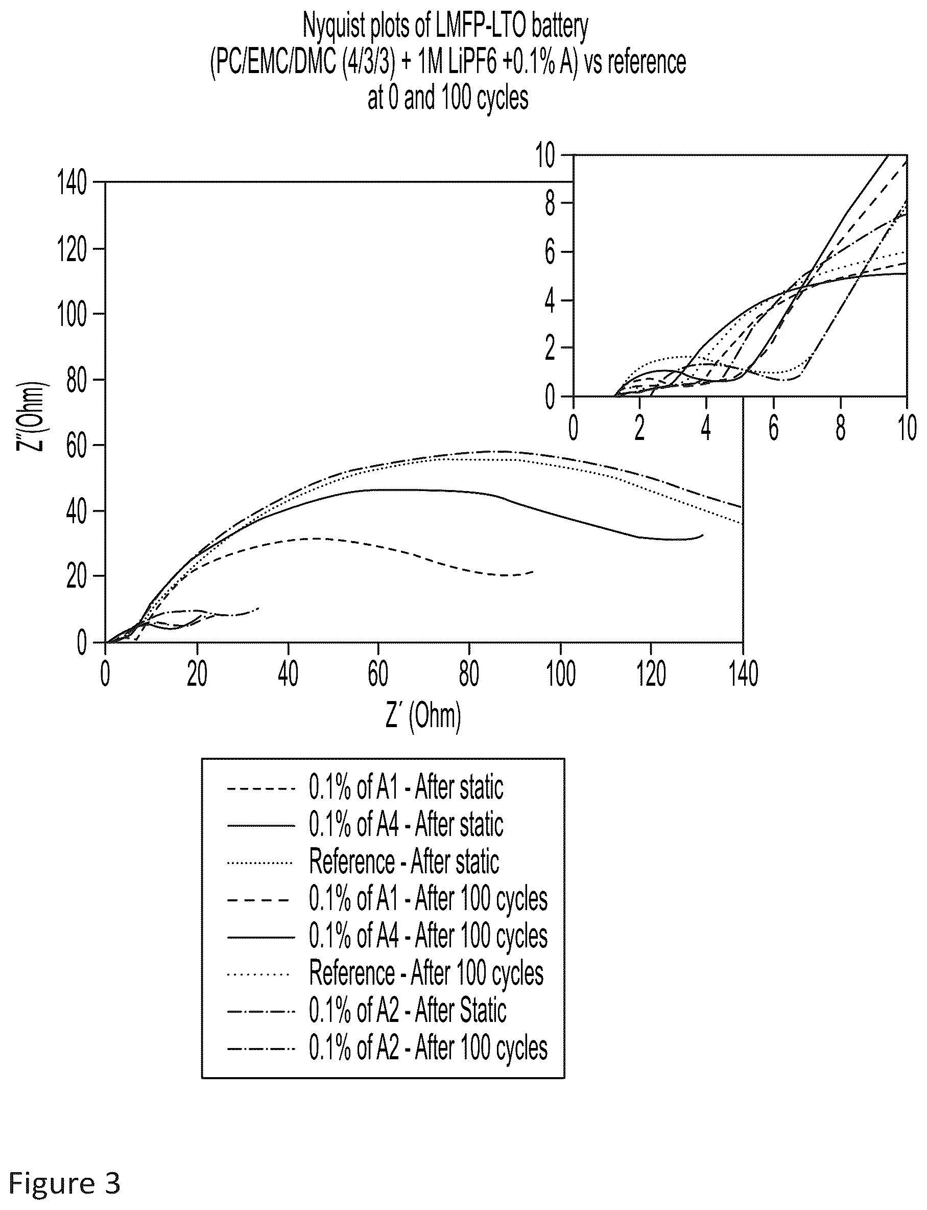 Patent US12100807 Figure 3 – Additives for electrolytes in Li-ions batteries