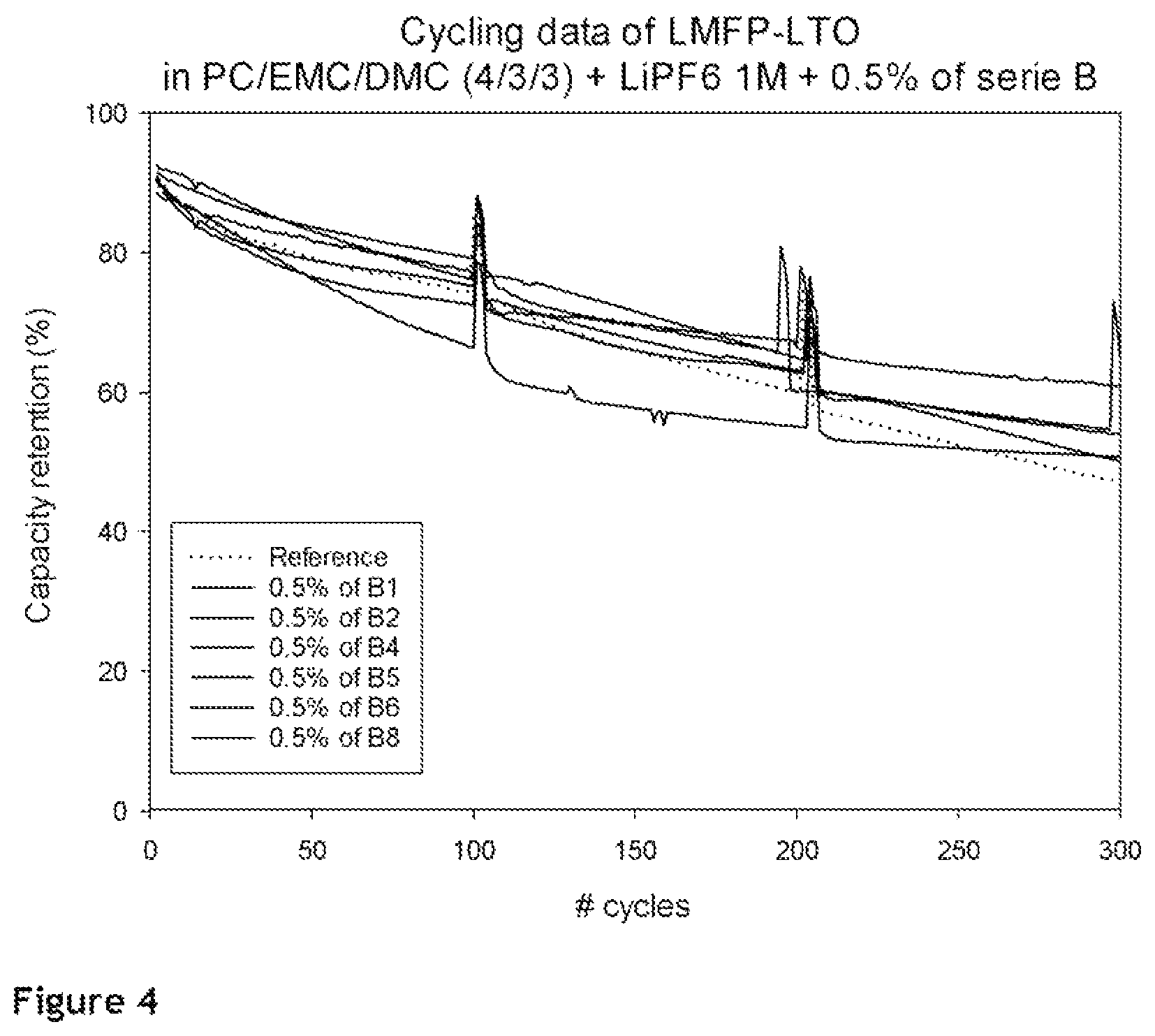 Patent US12100807 Figure 4 – Additives for electrolytes in Li-ions batteries