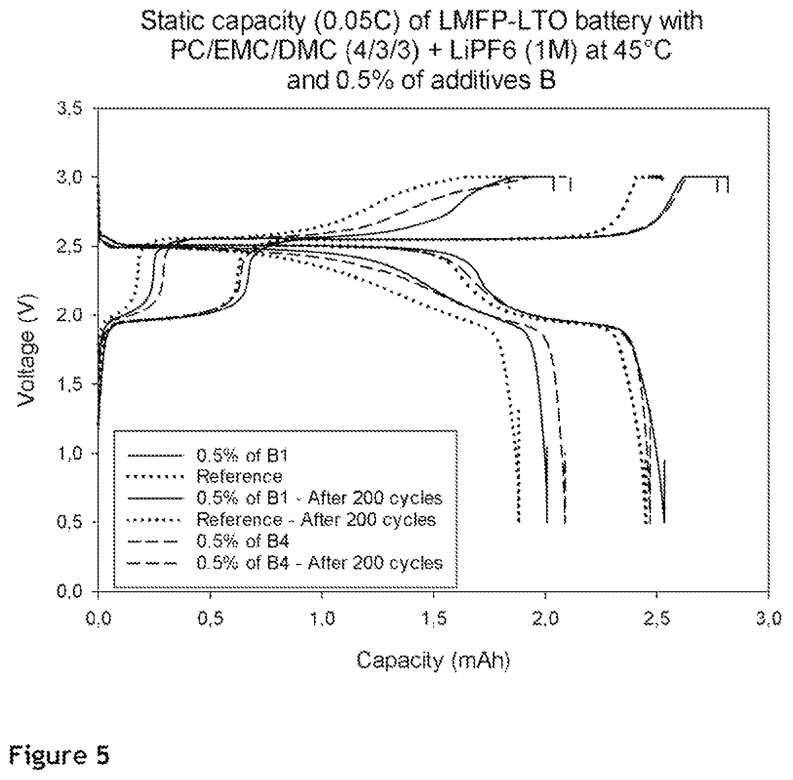 Patent US12100807 Figure 5 – Additives for electrolytes in Li-ions batteries
