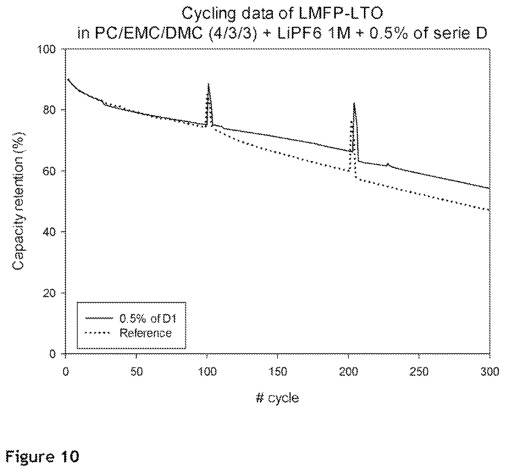 Patent US12100807 Figure 10 – Additives for electrolytes in Li-ions batteries