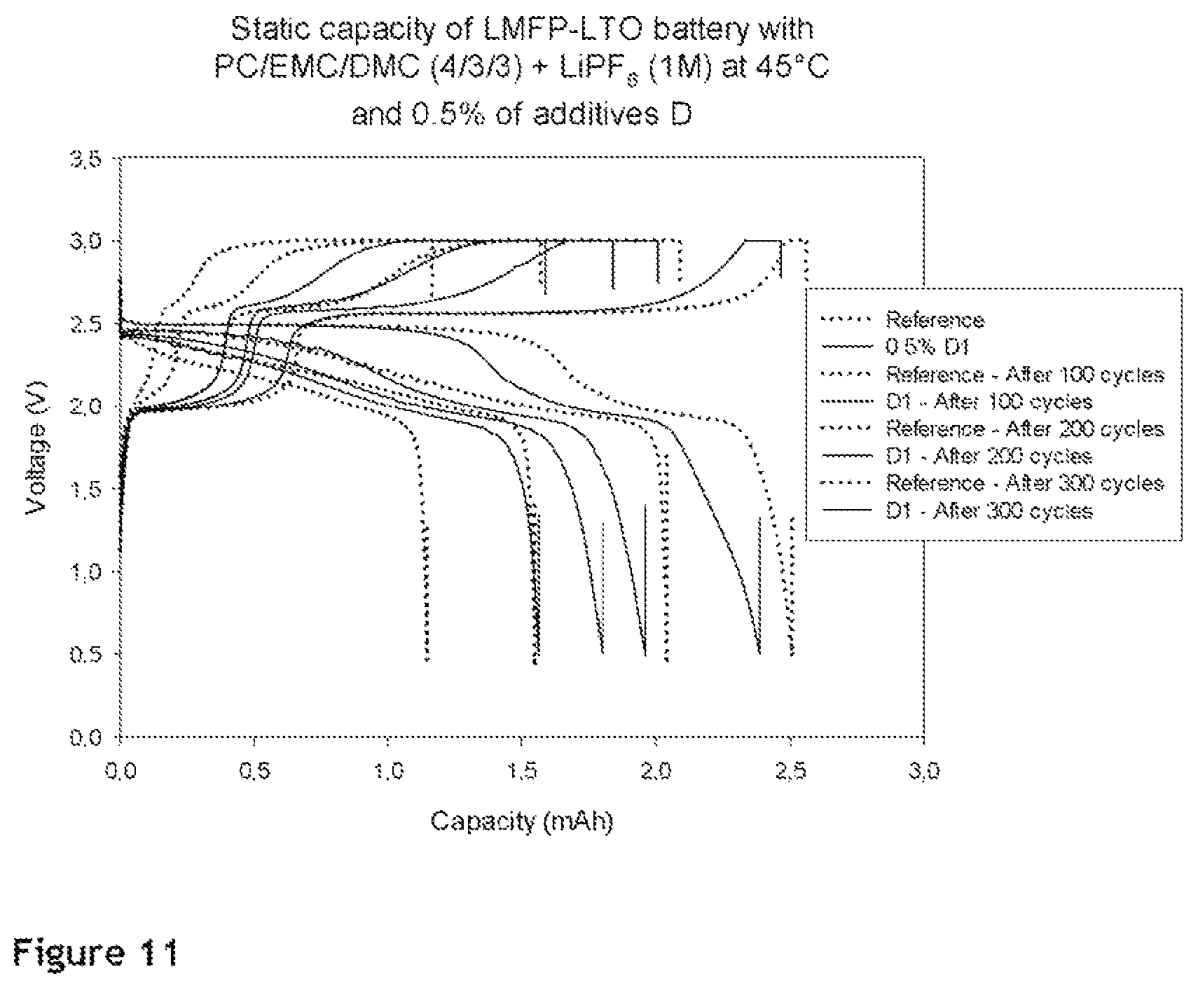 Patent US12100807 Figure 11 – Additives for electrolytes in Li-ions batteries