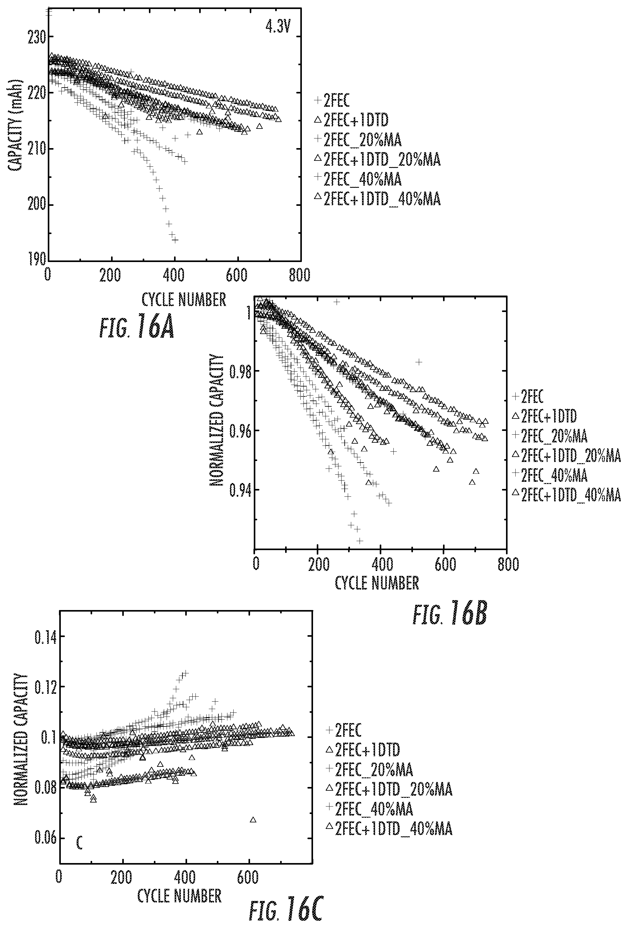 Patent US12100812 Figure 20 – Battery systems based on two-additive electrolyte system