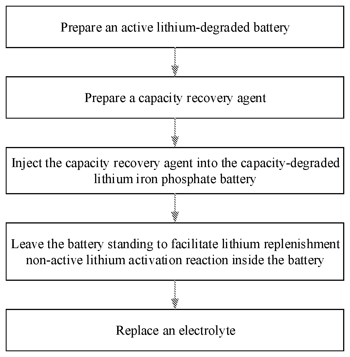 Patent US12100817 Figure 1 – Method for capacity recovery of lithium-ion secondary battery