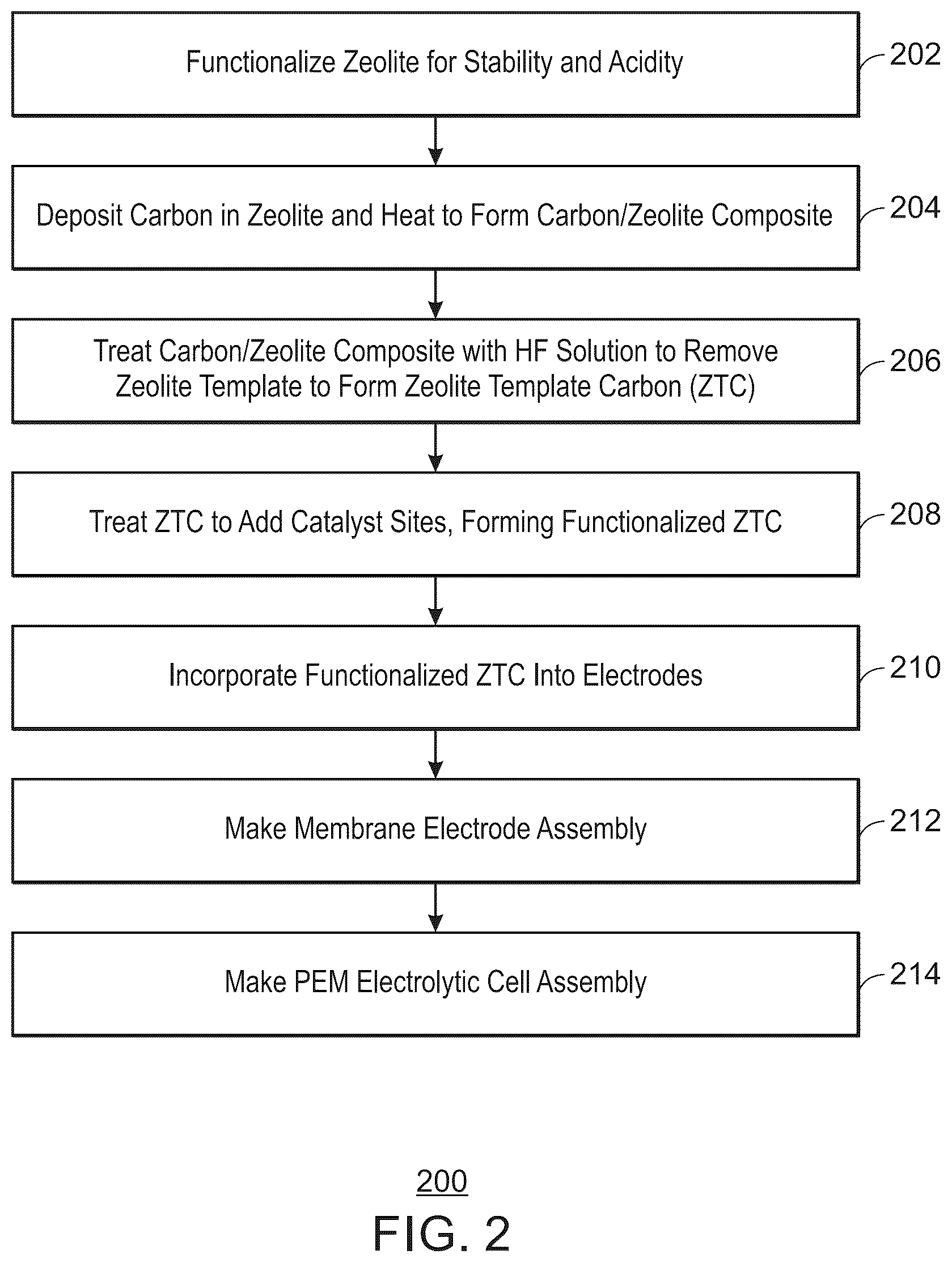 Patent US12100845 Figure 2 – Polymer electrolyte membrane (PEM) fuel cells using zeolite-templated carbon (ZTC) as electrocatalyst