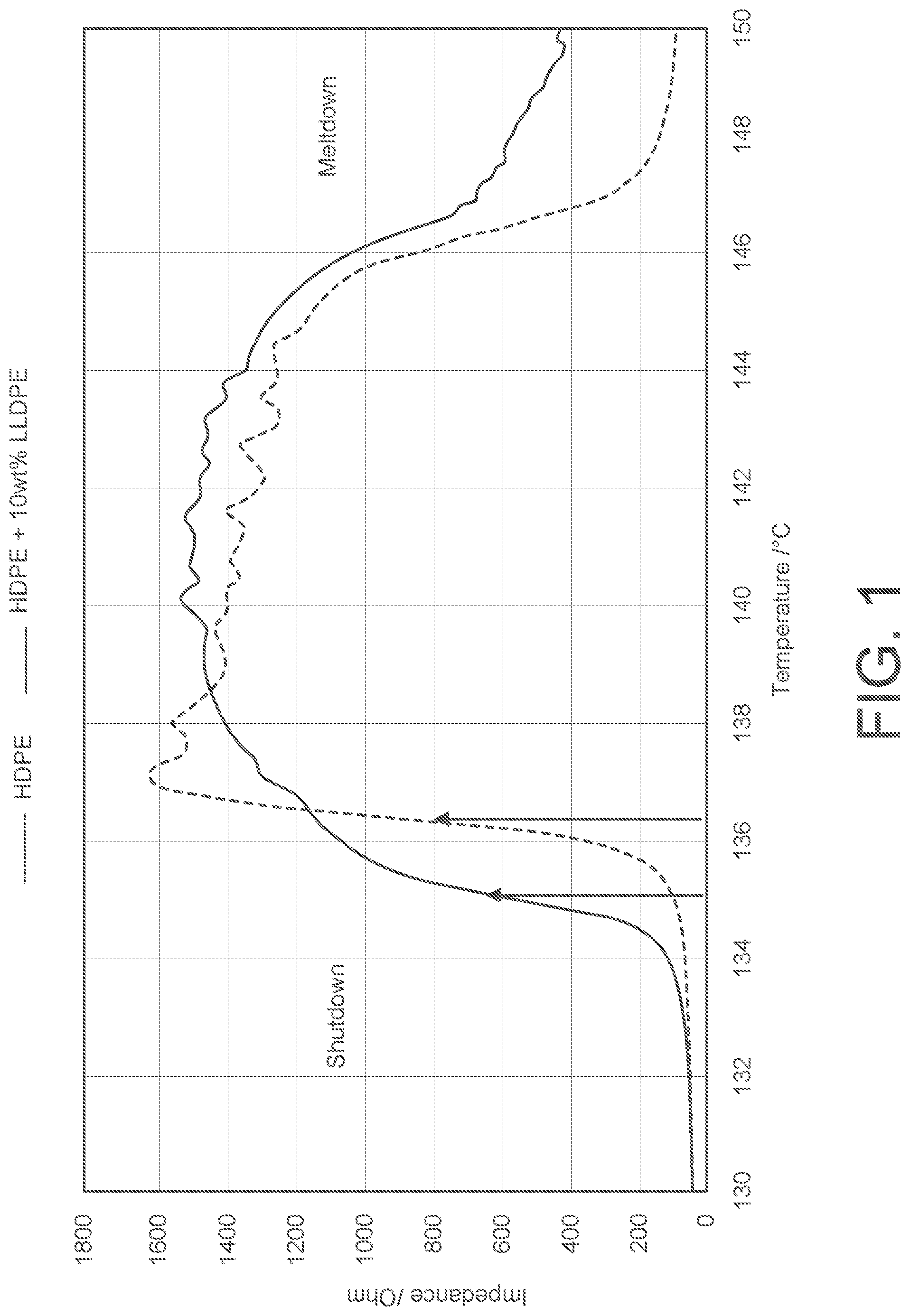 Patent US12100859 Figure 1 – Reduced shutdown temperature membrane including HDPE particles and shutdown reducing additive and polymer composition for making the same