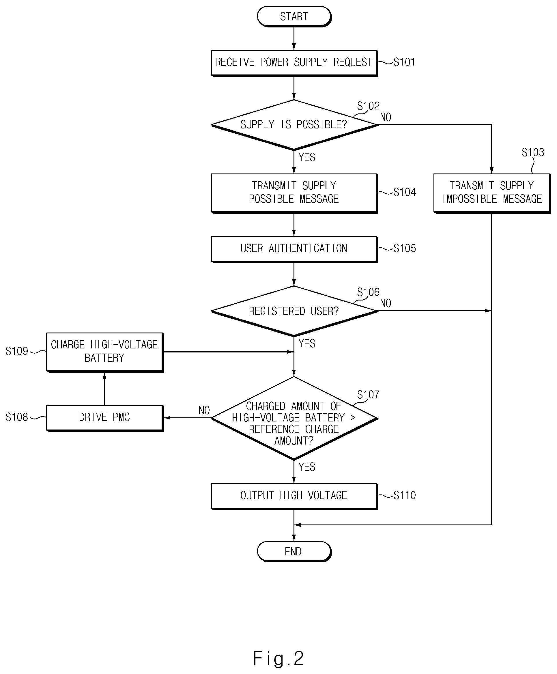Patent US12100873 Figure 2 – Power supply system of fuel cell using user authentication and method thereof