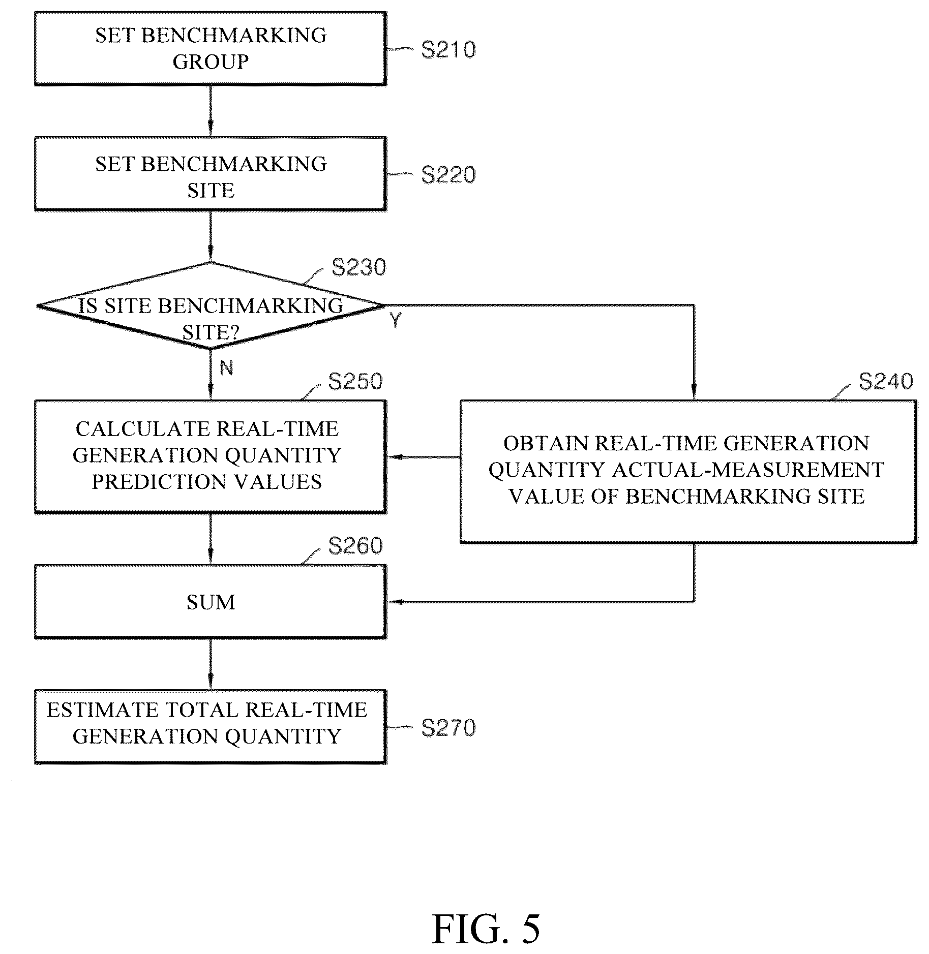 Patent US12100951 Figure 5 – System for estimating renewable energy generation quantity in real-time