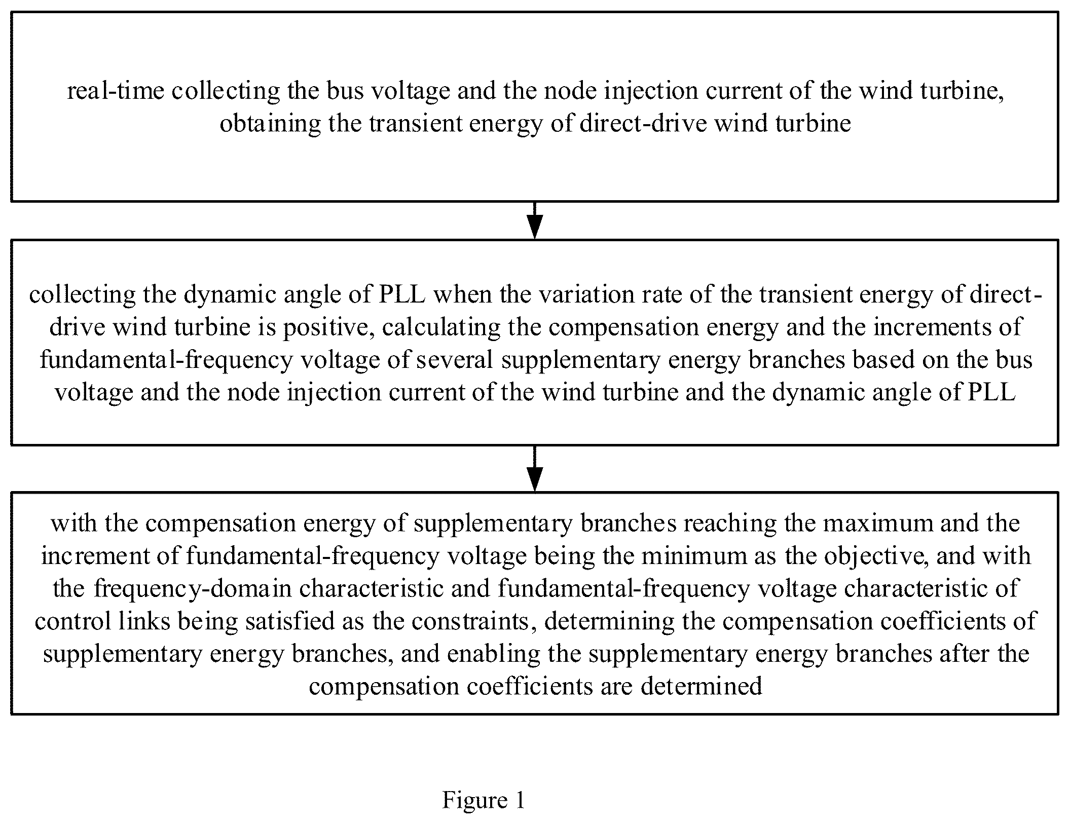 Patent US12100953 Figure 1 – Method, system and storage medium for suppressing sub/super-synchronous oscillation for direct-drive wind turbine based on energy compensation