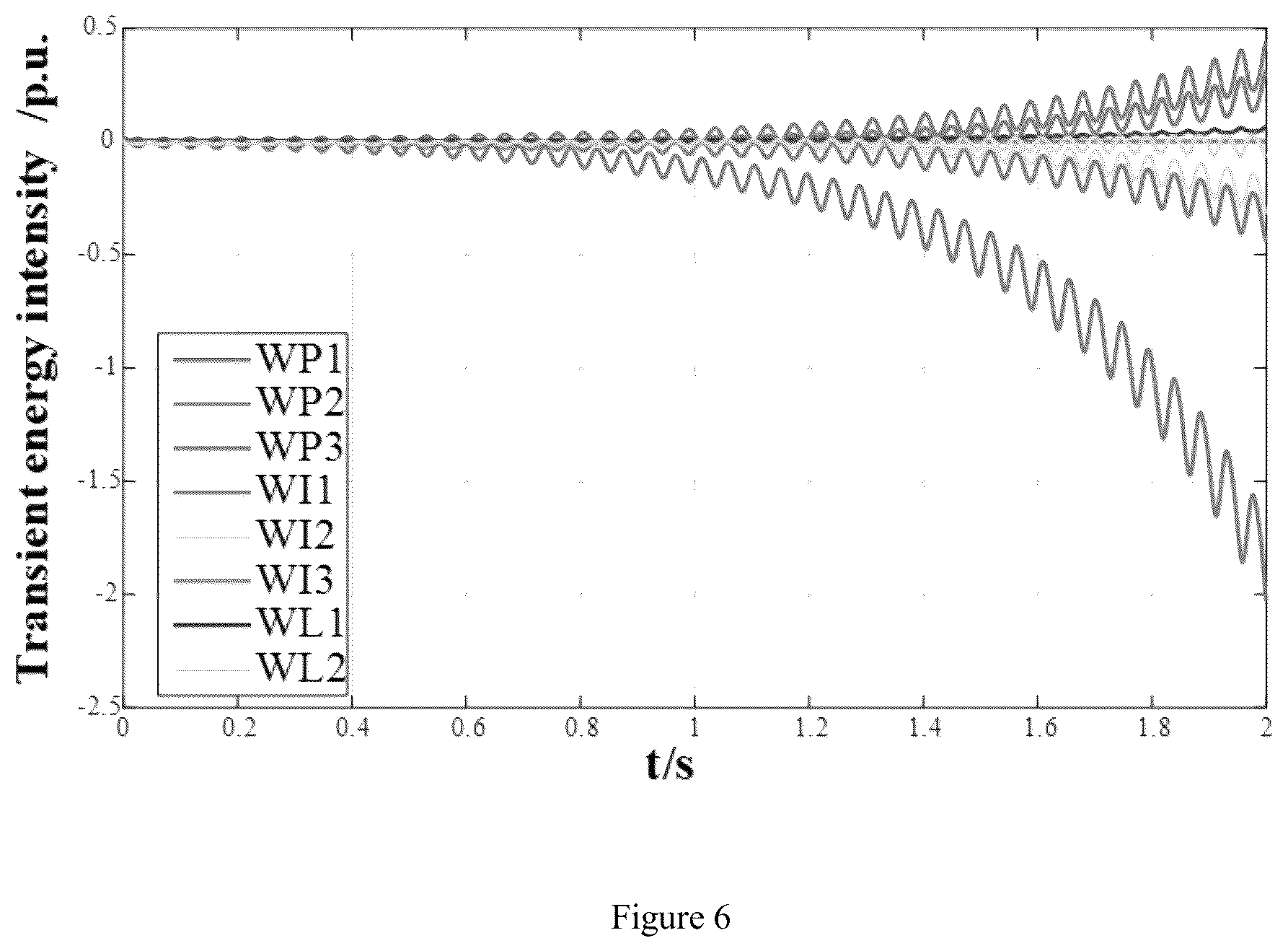 Patent US12100953 Figure 6 – Method, system and storage medium for suppressing sub/super-synchronous oscillation for direct-drive wind turbine based on energy compensation