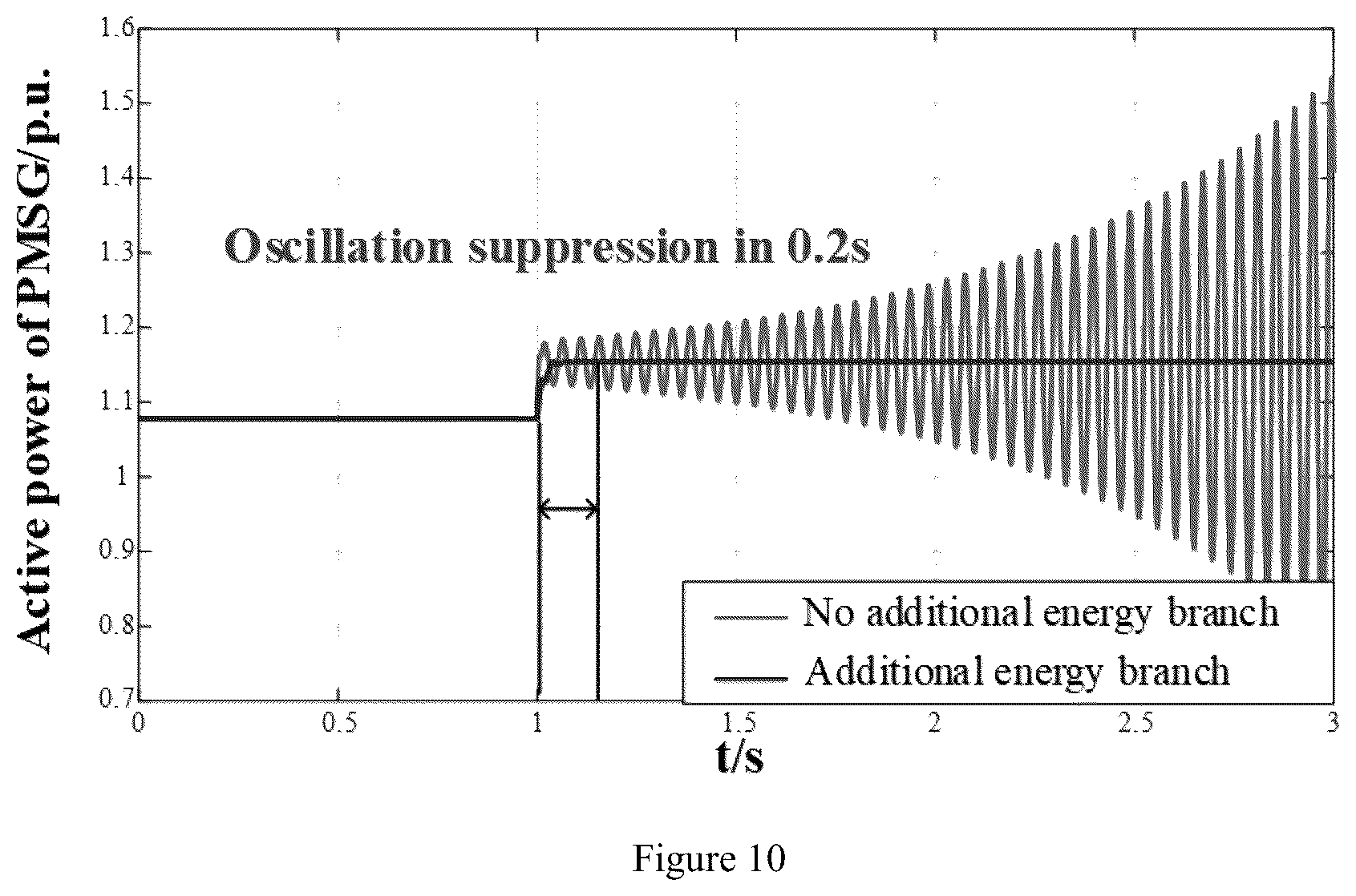 Patent US12100953 Figure 10 – Method, system and storage medium for suppressing sub/super-synchronous oscillation for direct-drive wind turbine based on energy compensation