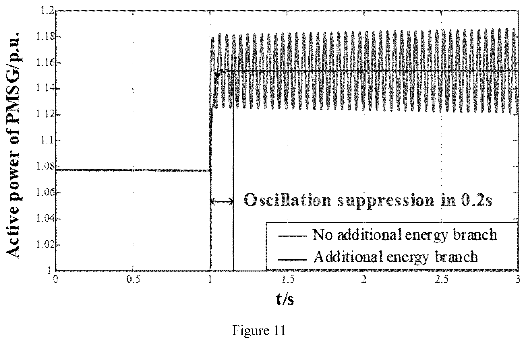 Patent US12100953 Figure 11 – Method, system and storage medium for suppressing sub/super-synchronous oscillation for direct-drive wind turbine based on energy compensation