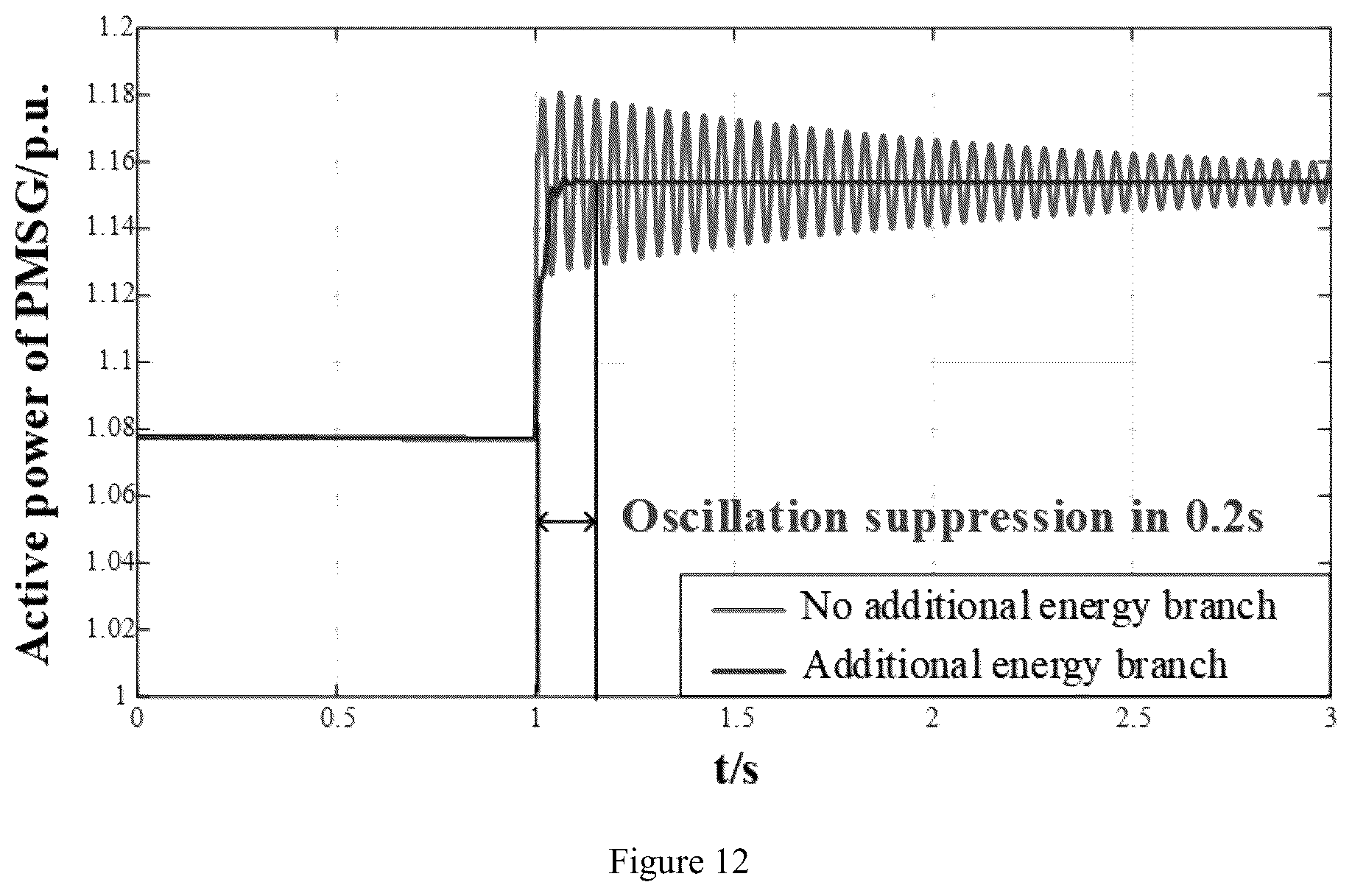 Patent US12100953 Figure 12 – Method, system and storage medium for suppressing sub/super-synchronous oscillation for direct-drive wind turbine based on energy compensation