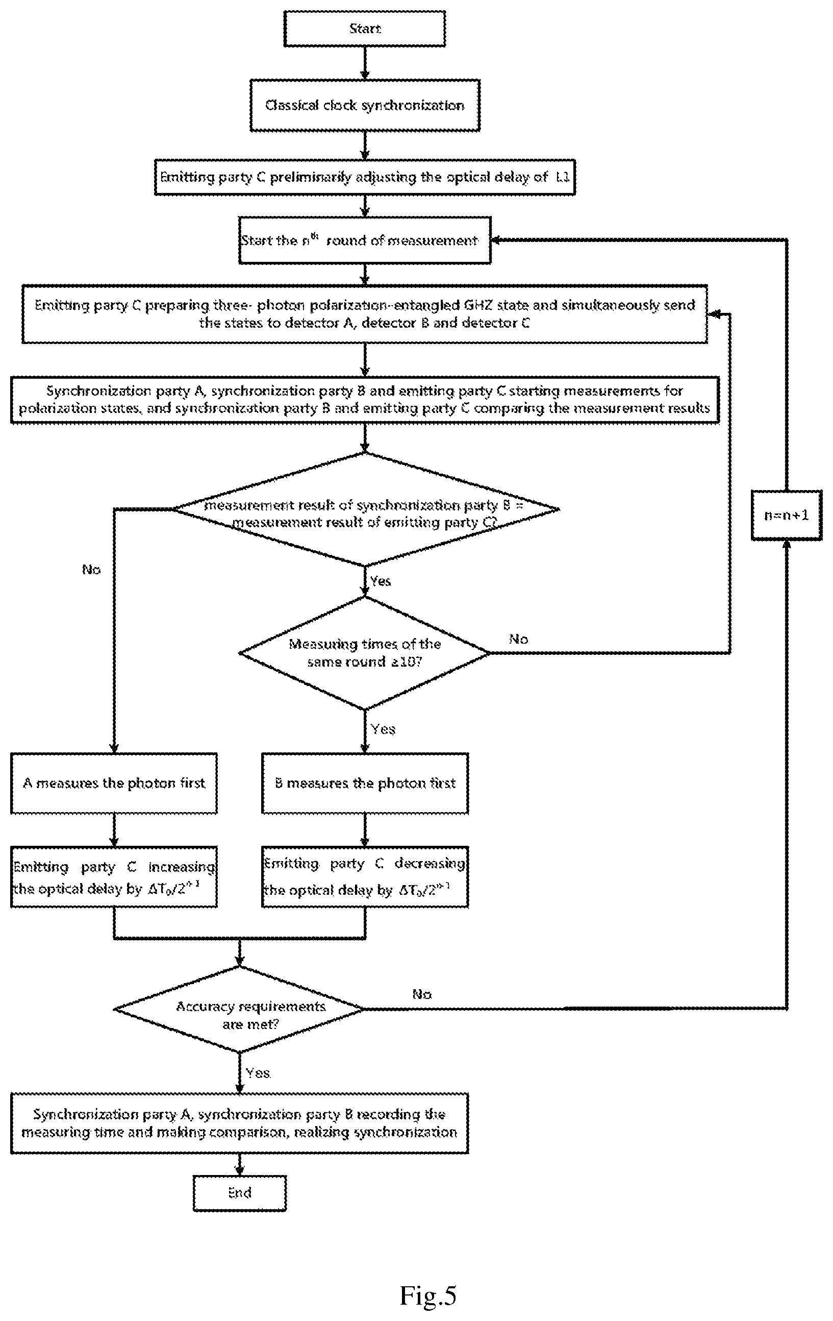 Patent US12101127 Figure 4 – Binary iterative clock synchronization system based on polarization entanglement GHZ state and method thereof