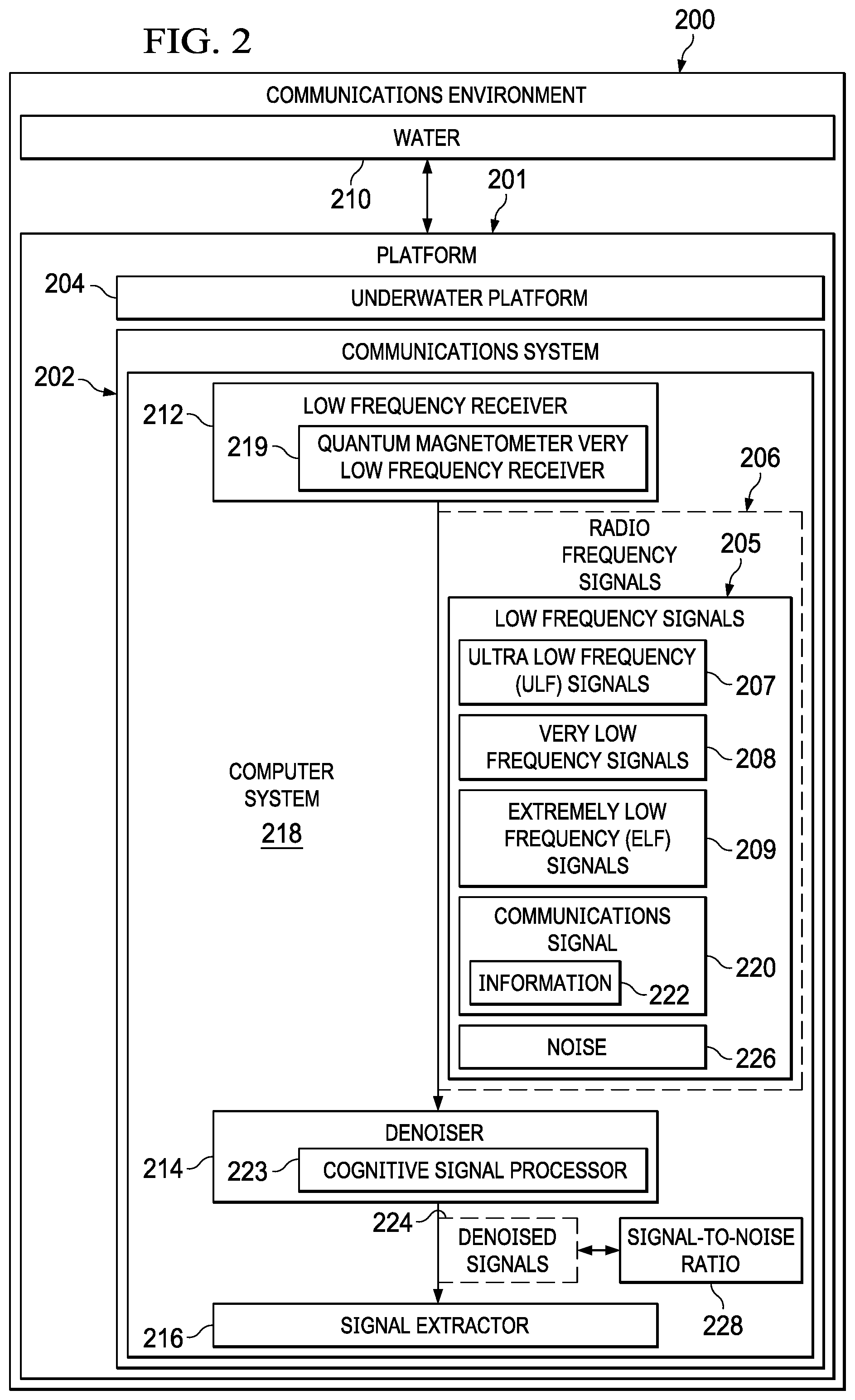 Patent US12101130 Figure 2 – Very low frequency signals for underwater communications