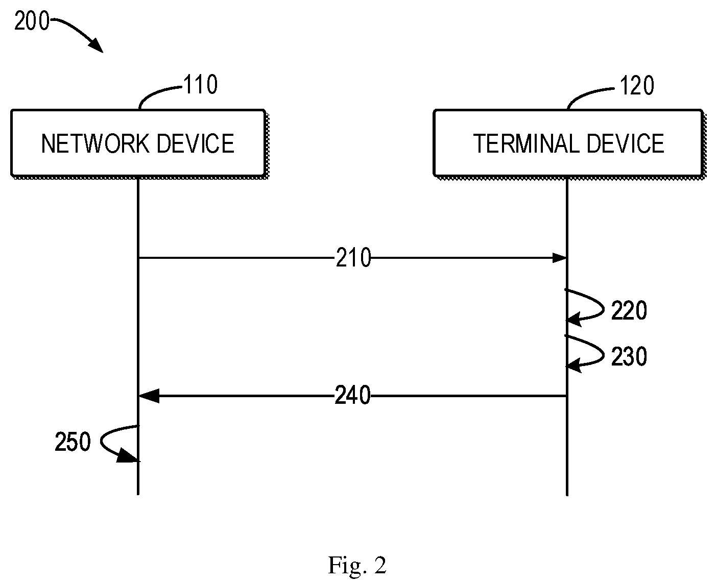 Patent US12101142 Figure 2 – Method, device and computer readable medium of communication