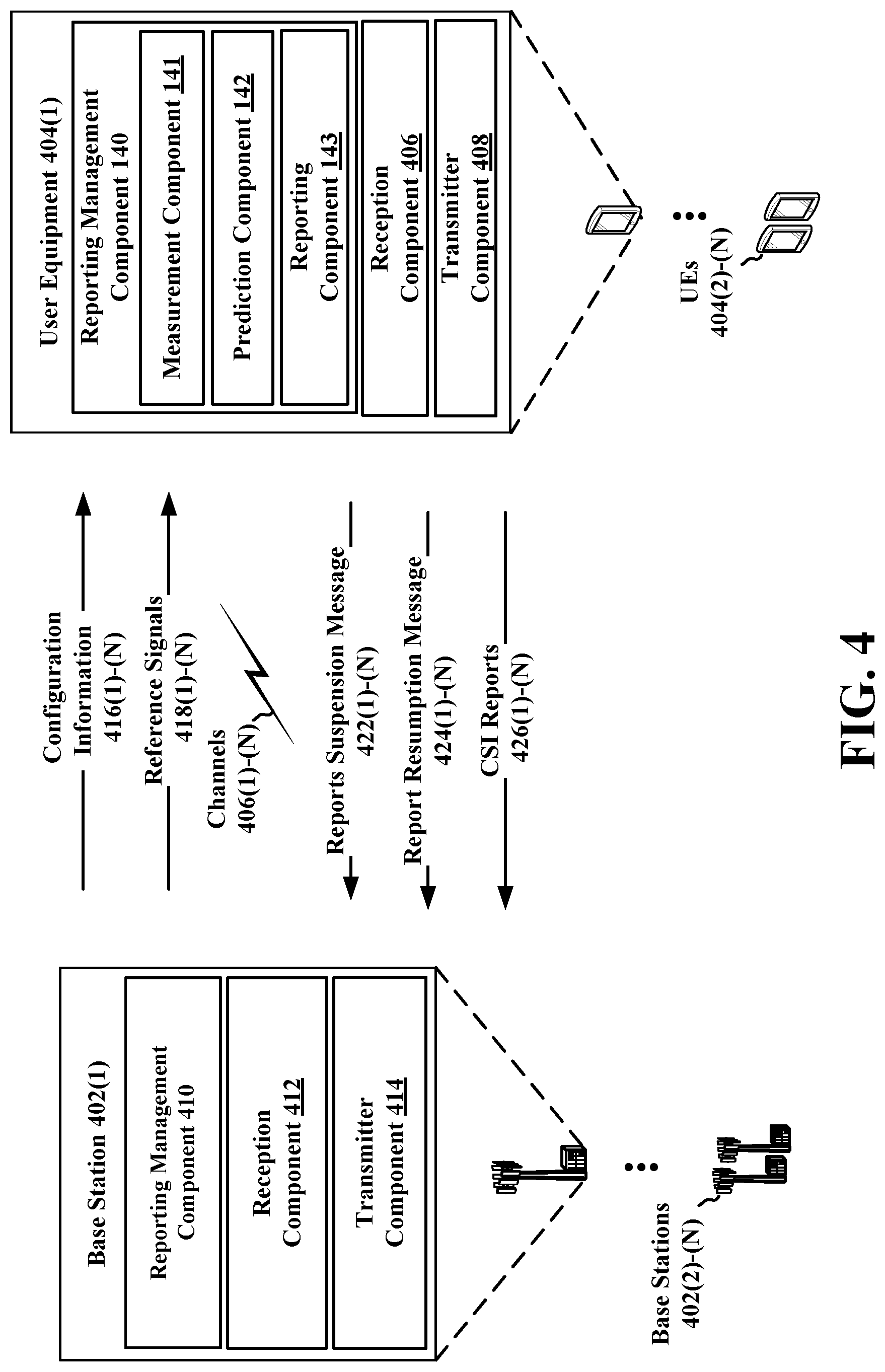 Patent US12101155 Figure 4 – User equipment indication to suspend report occasions