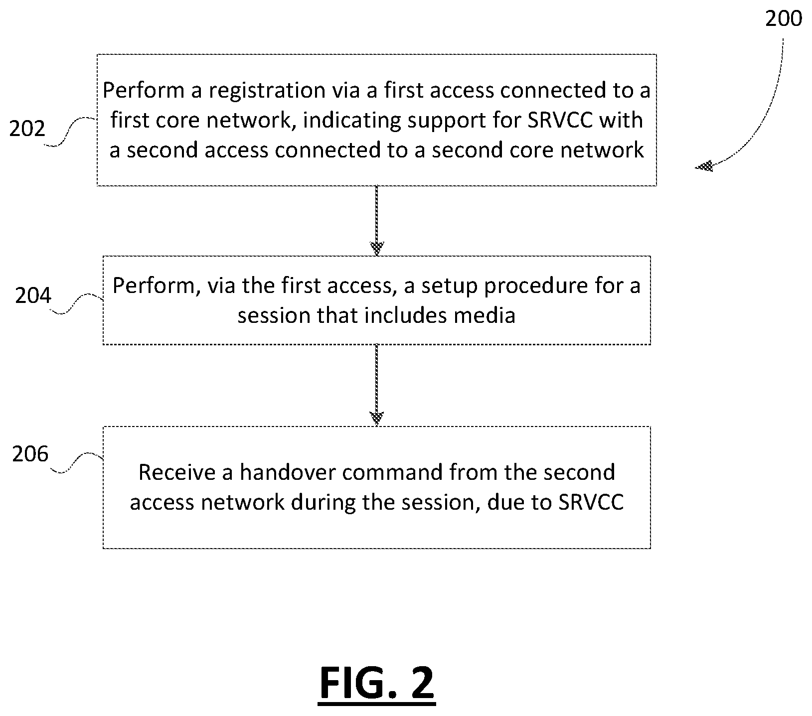 Patent US12101174 Figure 2 – Enabling single radio voice call continuity (SRVCC) in a second access when a user equipment (UE) is using a first access
