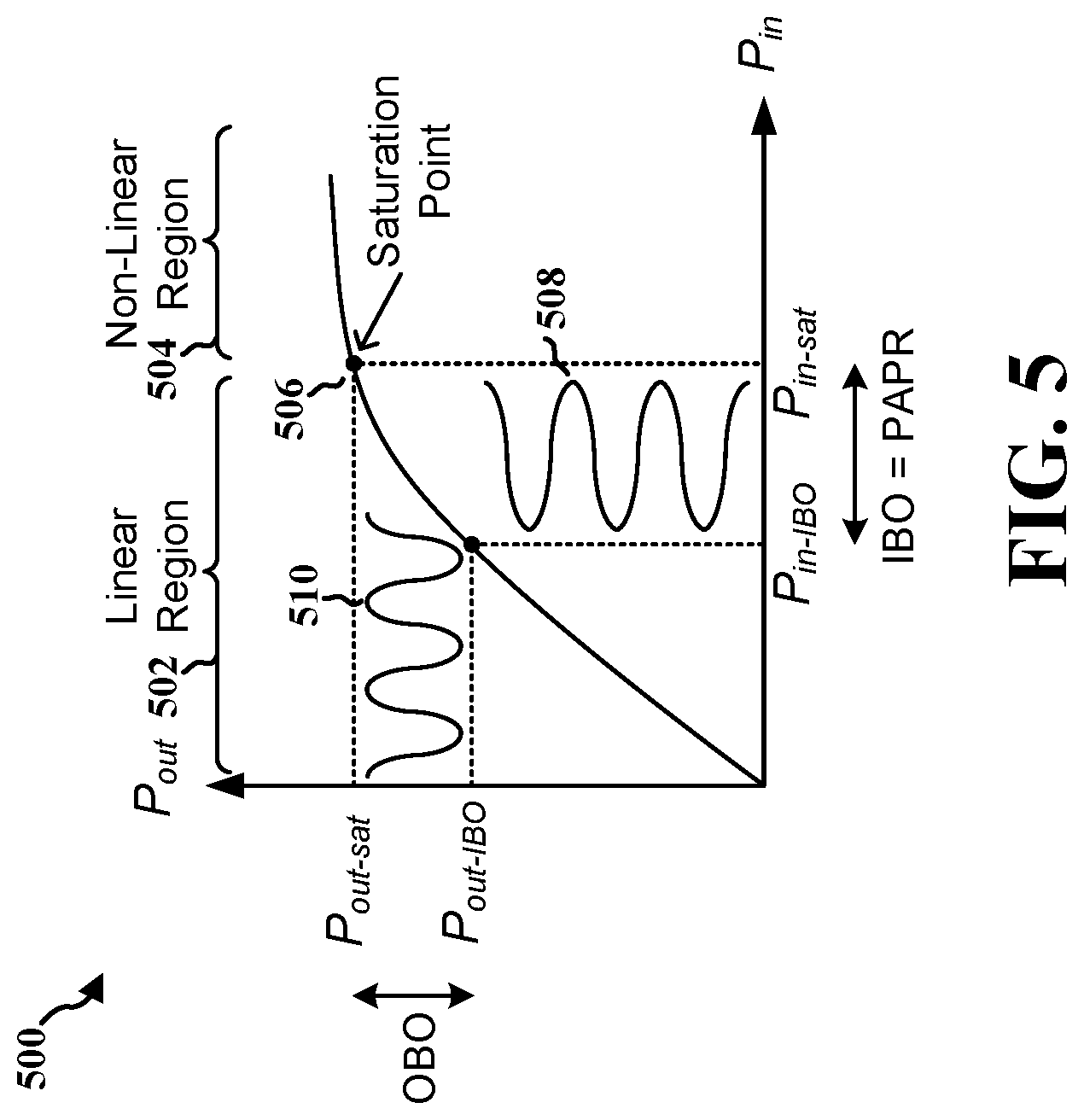 Patent US12101214 Figure 5 – Compressed channel aware tone reservation signaling for peak-to-average power ratio reduction