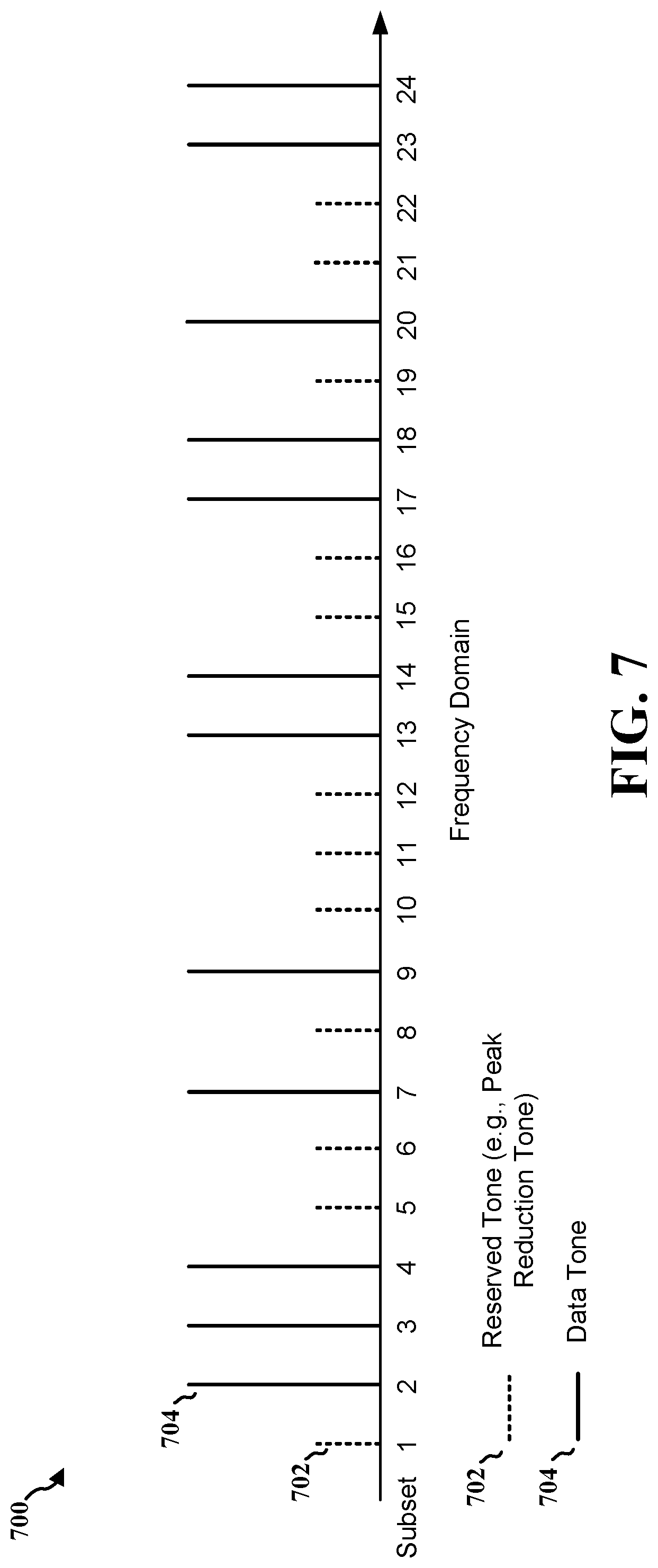 Patent US12101214 Figure 7 – Compressed channel aware tone reservation signaling for peak-to-average power ratio reduction