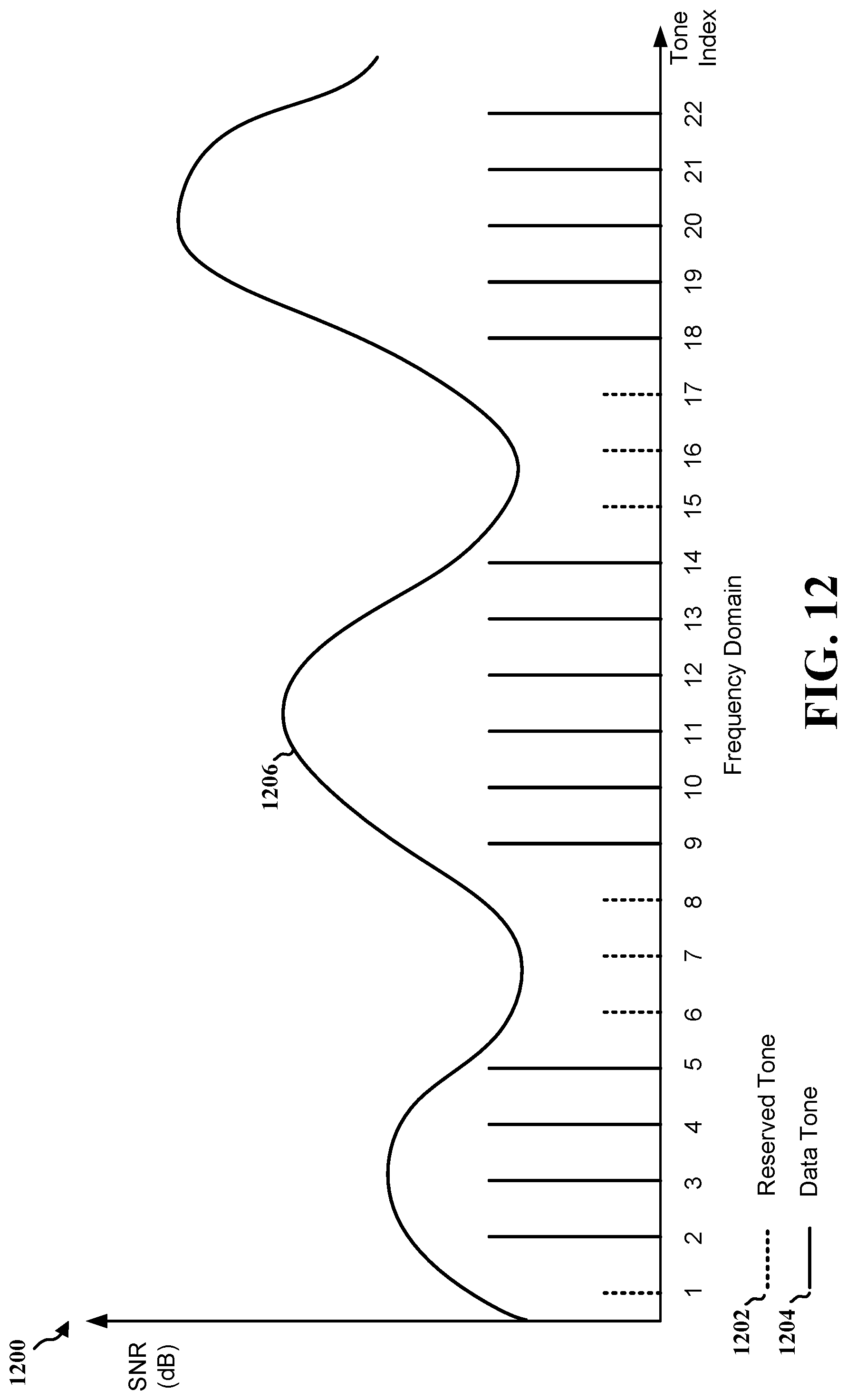 Patent US12101214 Figure 12 – Compressed channel aware tone reservation signaling for peak-to-average power ratio reduction
