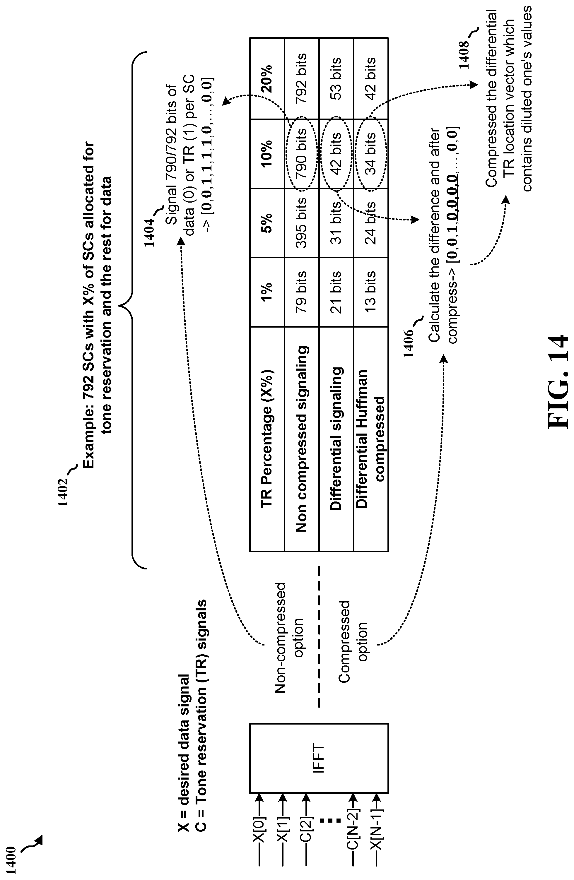 Patent US12101214 Figure 14 – Compressed channel aware tone reservation signaling for peak-to-average power ratio reduction