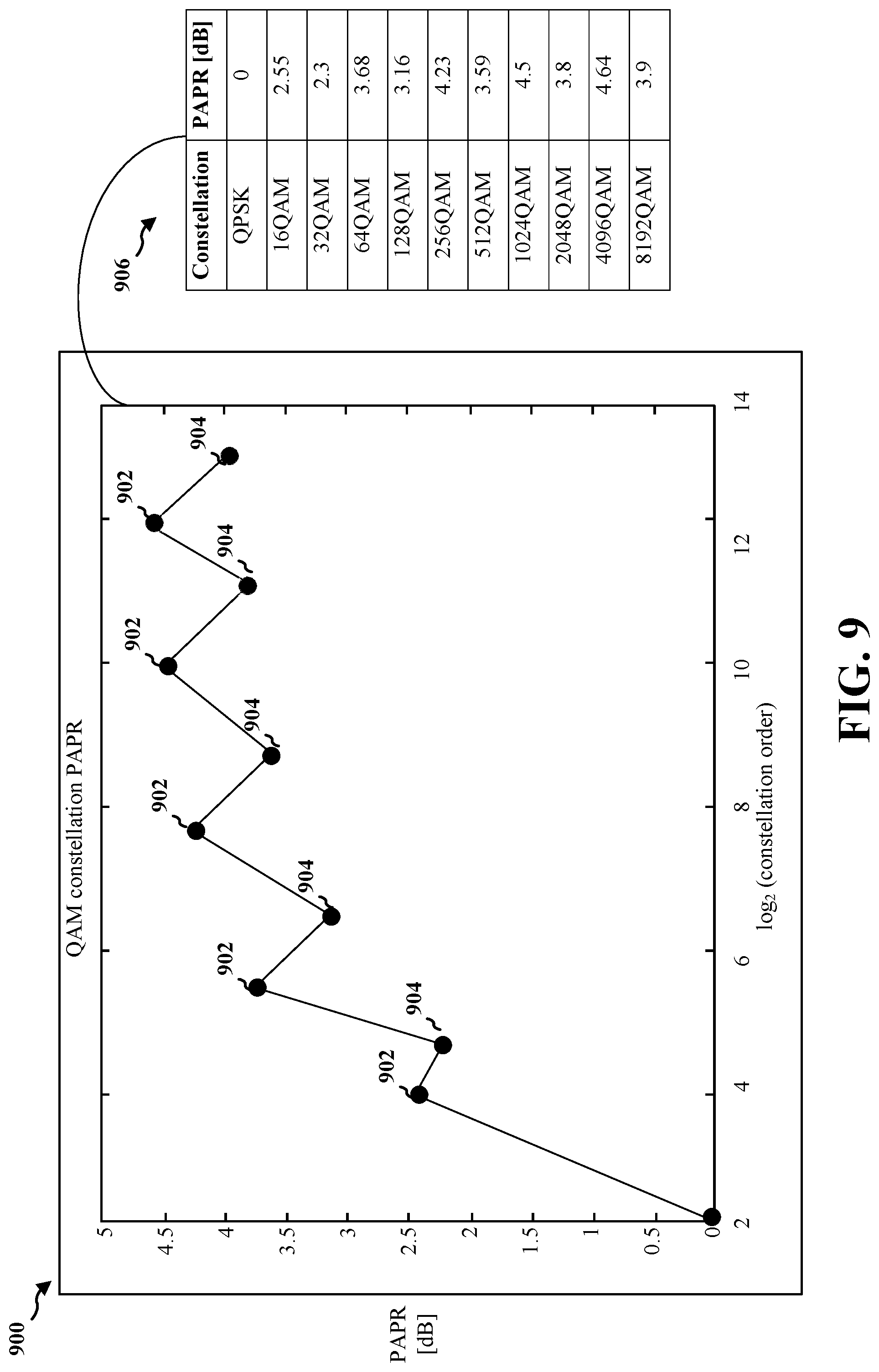 Patent US12101215 Figure 10 – Power and spectral efficiency based on adding odd order modulations