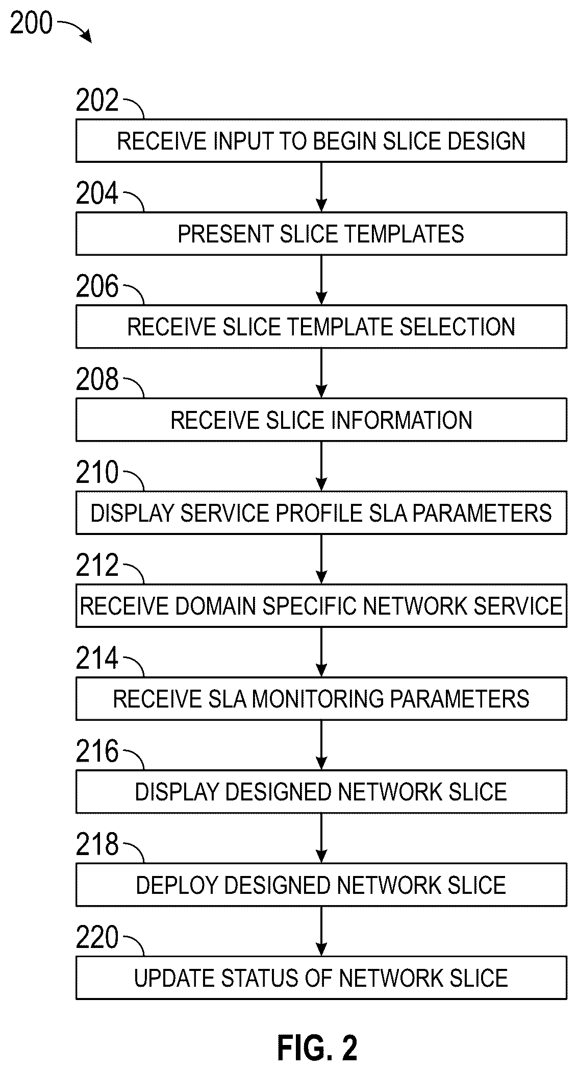 Patent US12101234 Figure 2 – System and method for design of a network slice