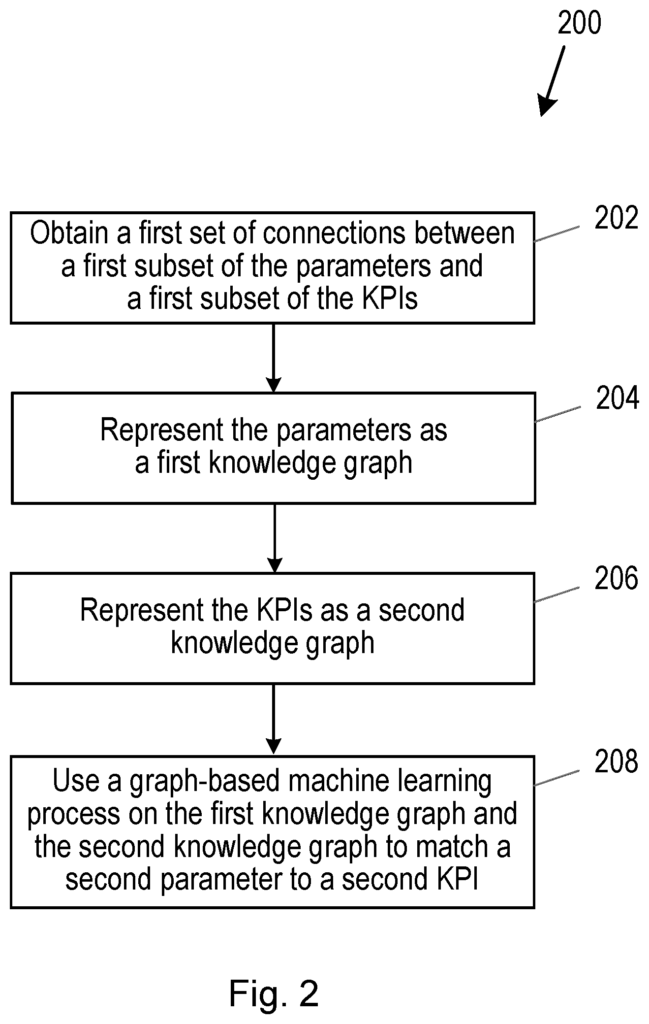 Patent US12101237 Figure 2 – Methods and nodes for matching parameters with corresponding key performance indicators in a communications network