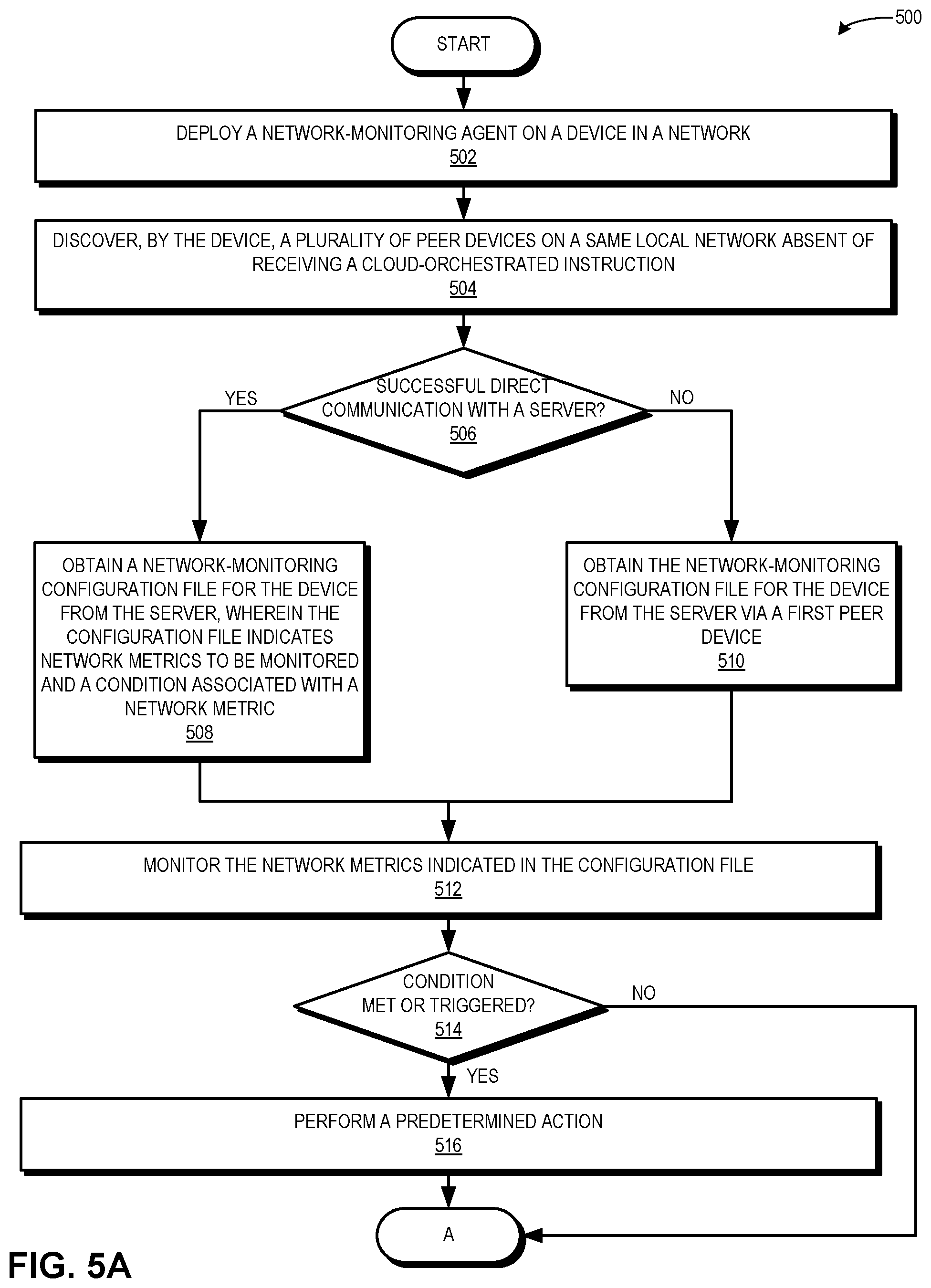 Patent US12101241 Figure 5 – Mechanism for intelligent and comprehensive monitoring system using peer-to-peer agents in a network