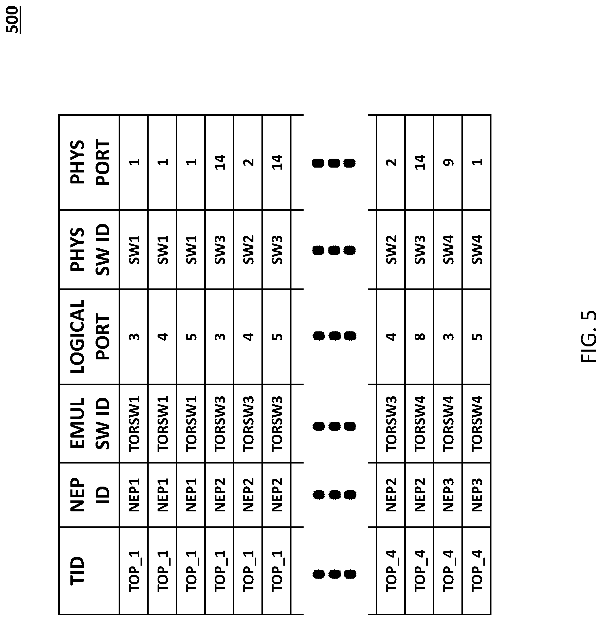 Patent US12101252 Figure 5 – Methods, systems, and computer readable media for implementing routing path groups between emulated switches