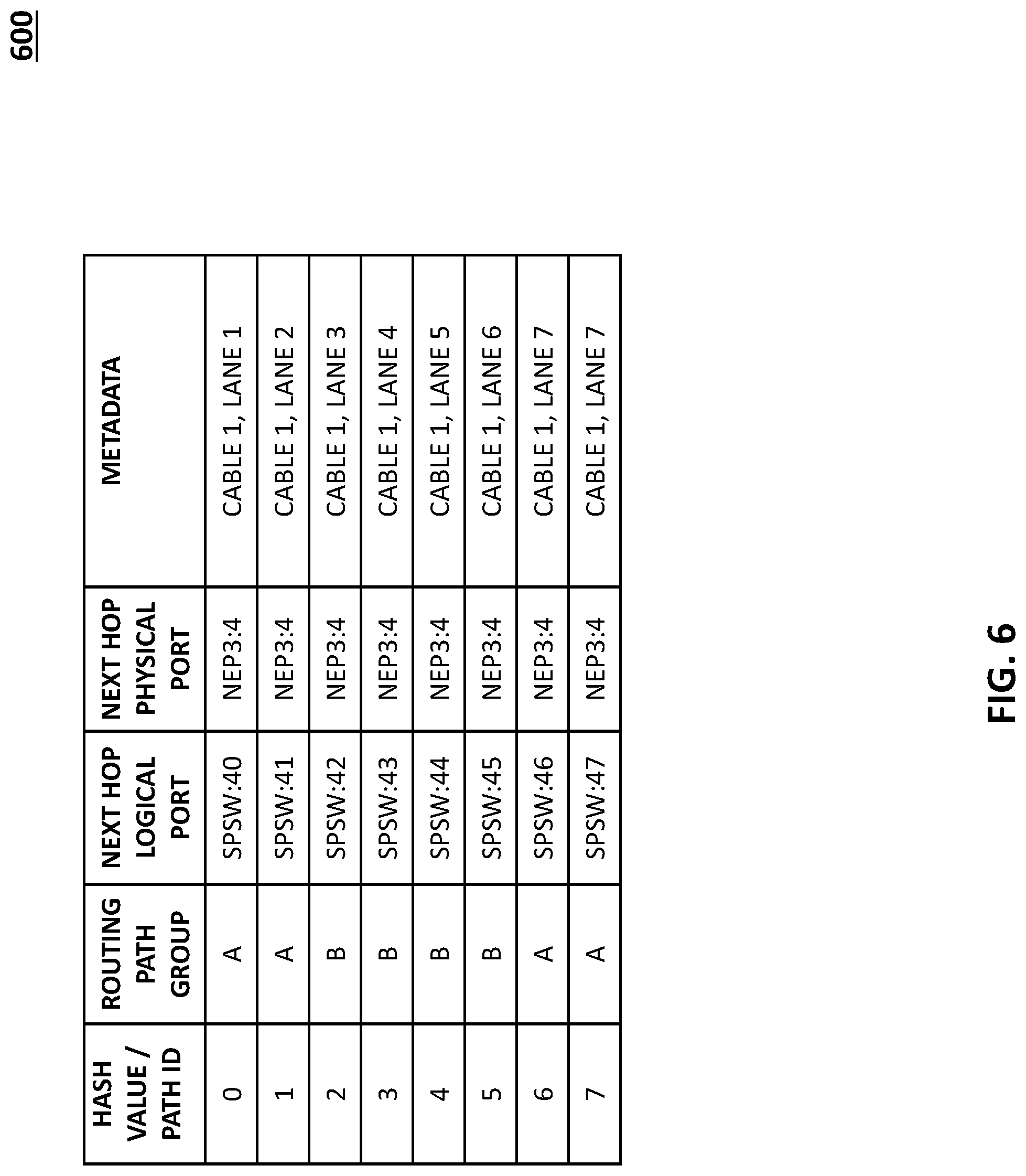 Patent US12101252 Figure 6 – Methods, systems, and computer readable media for implementing routing path groups between emulated switches