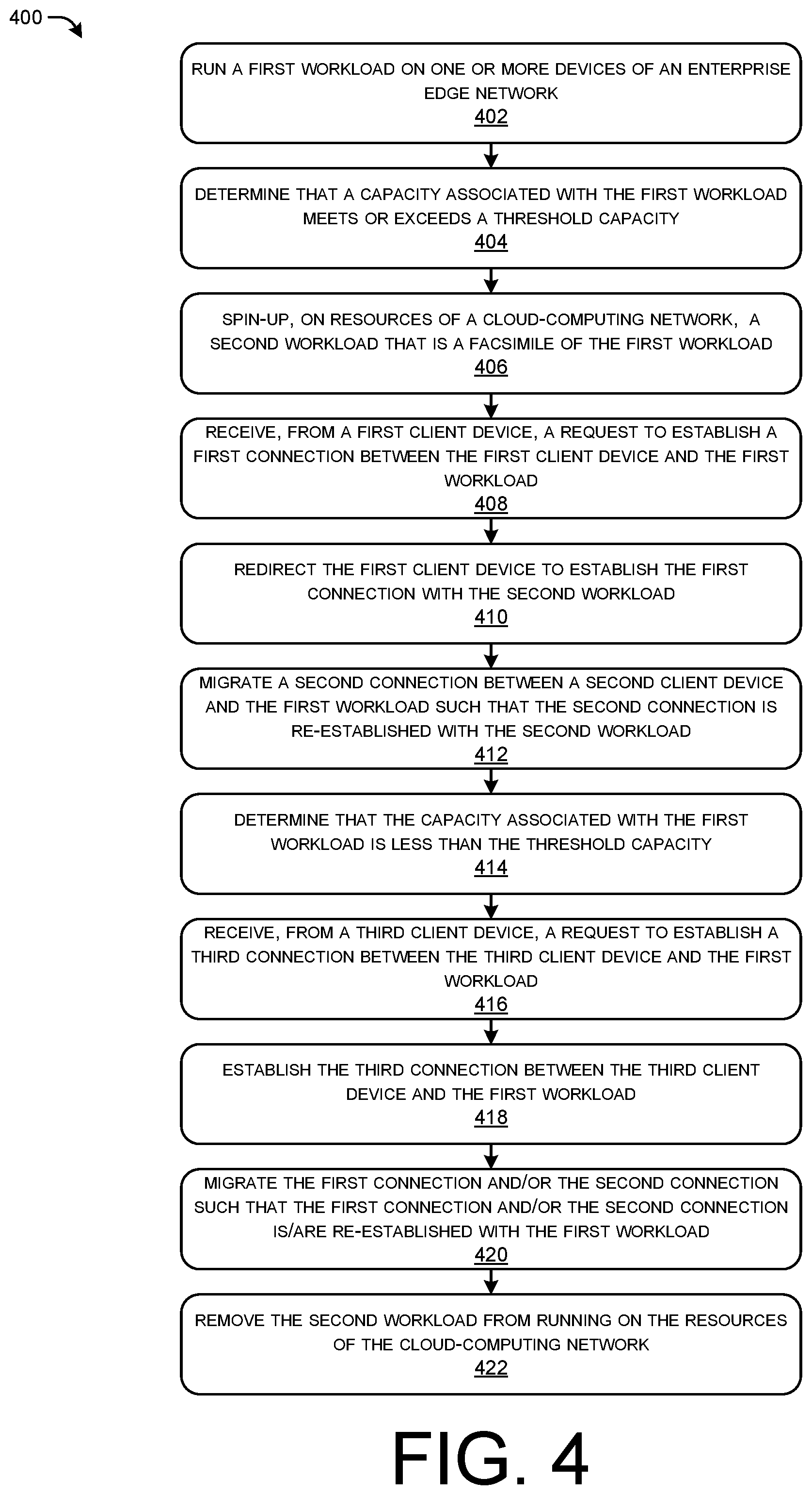 Patent US12101257 Figure 4 – Demand-based scaling of enterprise workloads into cloud networks